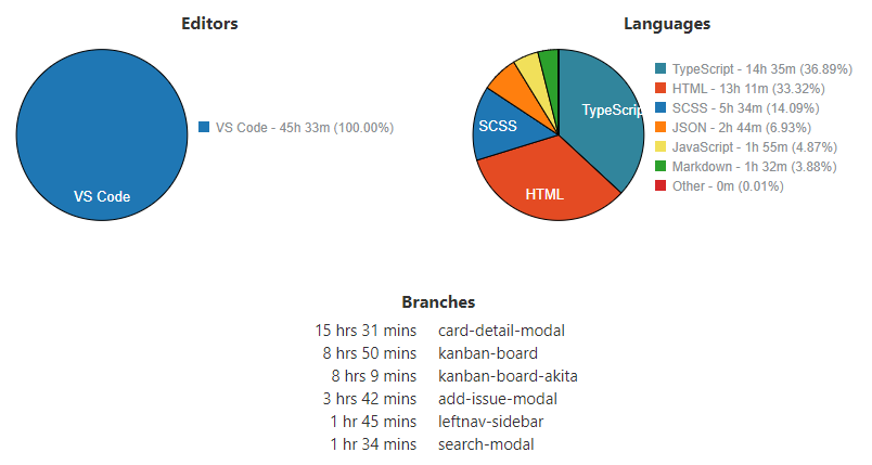 Jira clone built with Angular 9 and Akita - Time spending