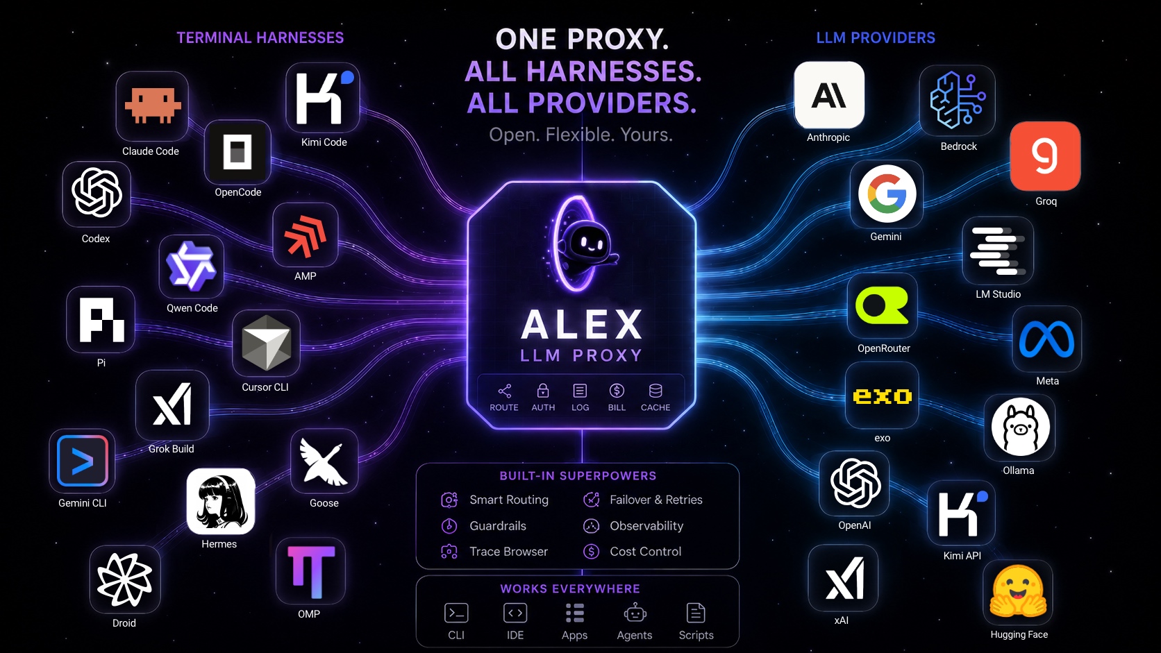 Alex connects supported terminal harnesses to supported LLM providers through one local proxy