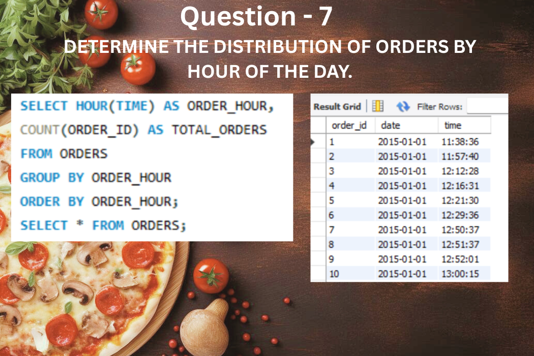 GitHub - madhuri-shivhsharan/Pizza-Sales-Analysis-MySQL-Project-: This ...