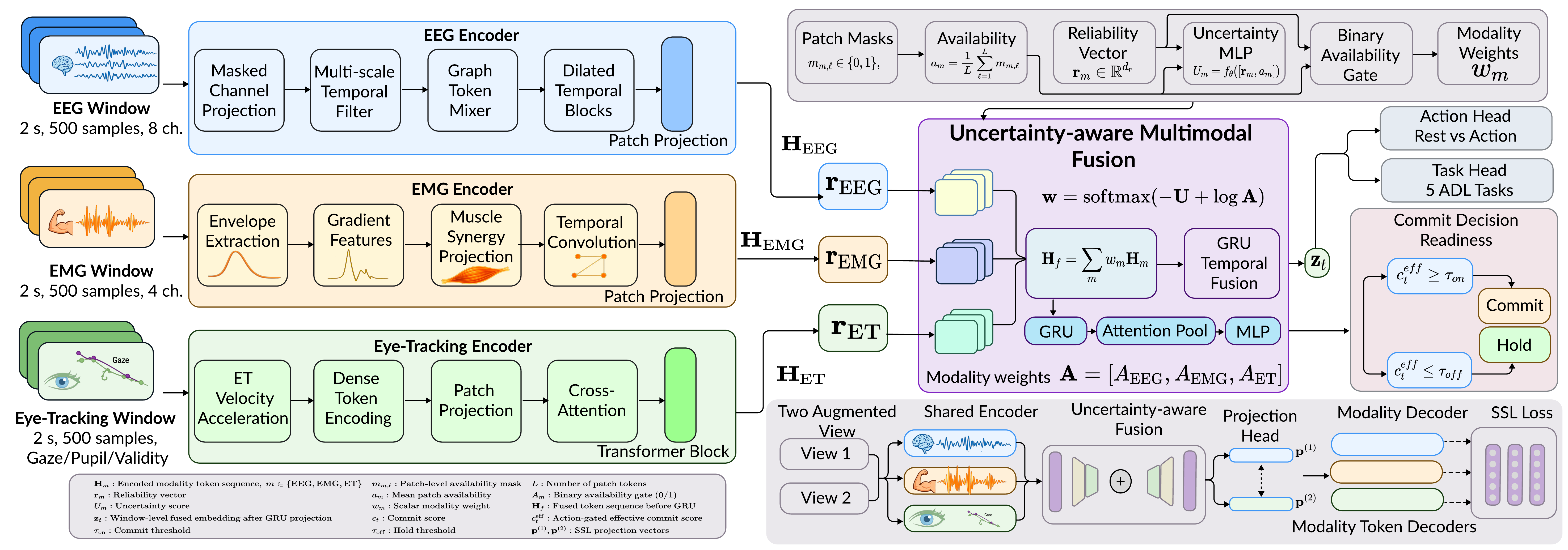 NeuroCommitSSM architecture figure