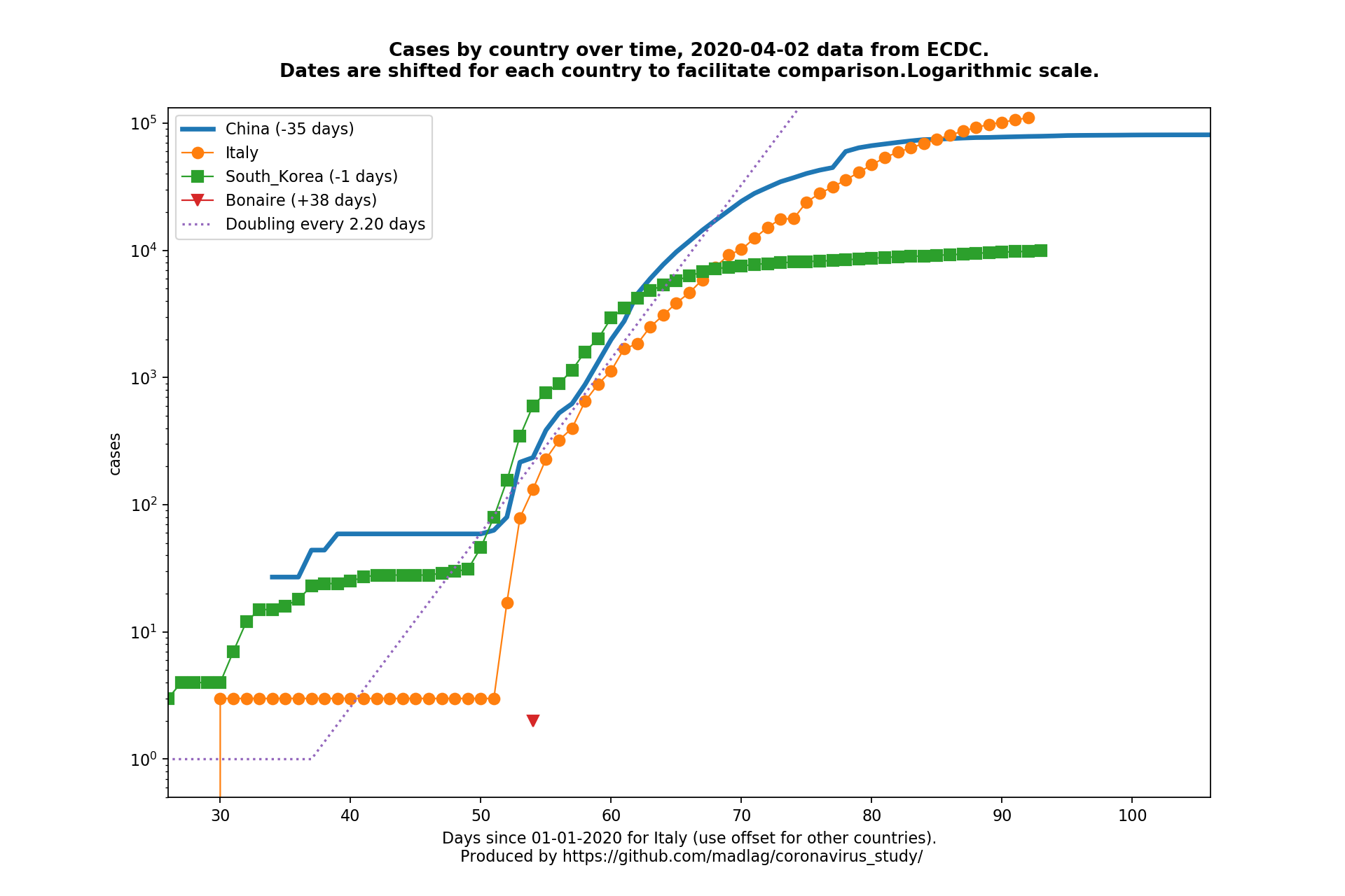 Bonaire covid-19 cases static chart