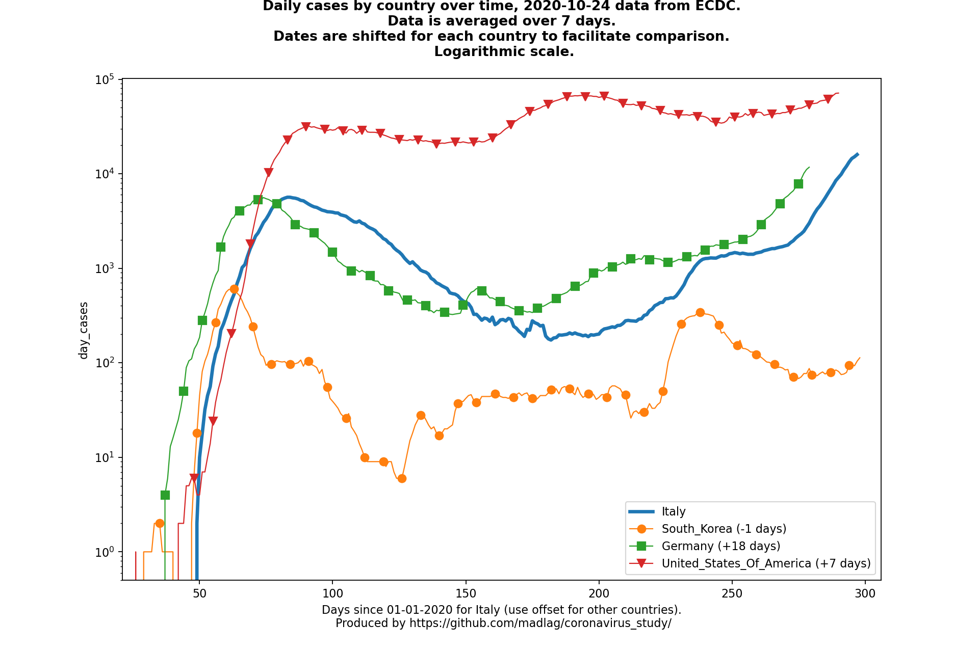 United States Of America Covid19 status comparison COVID19 reports.