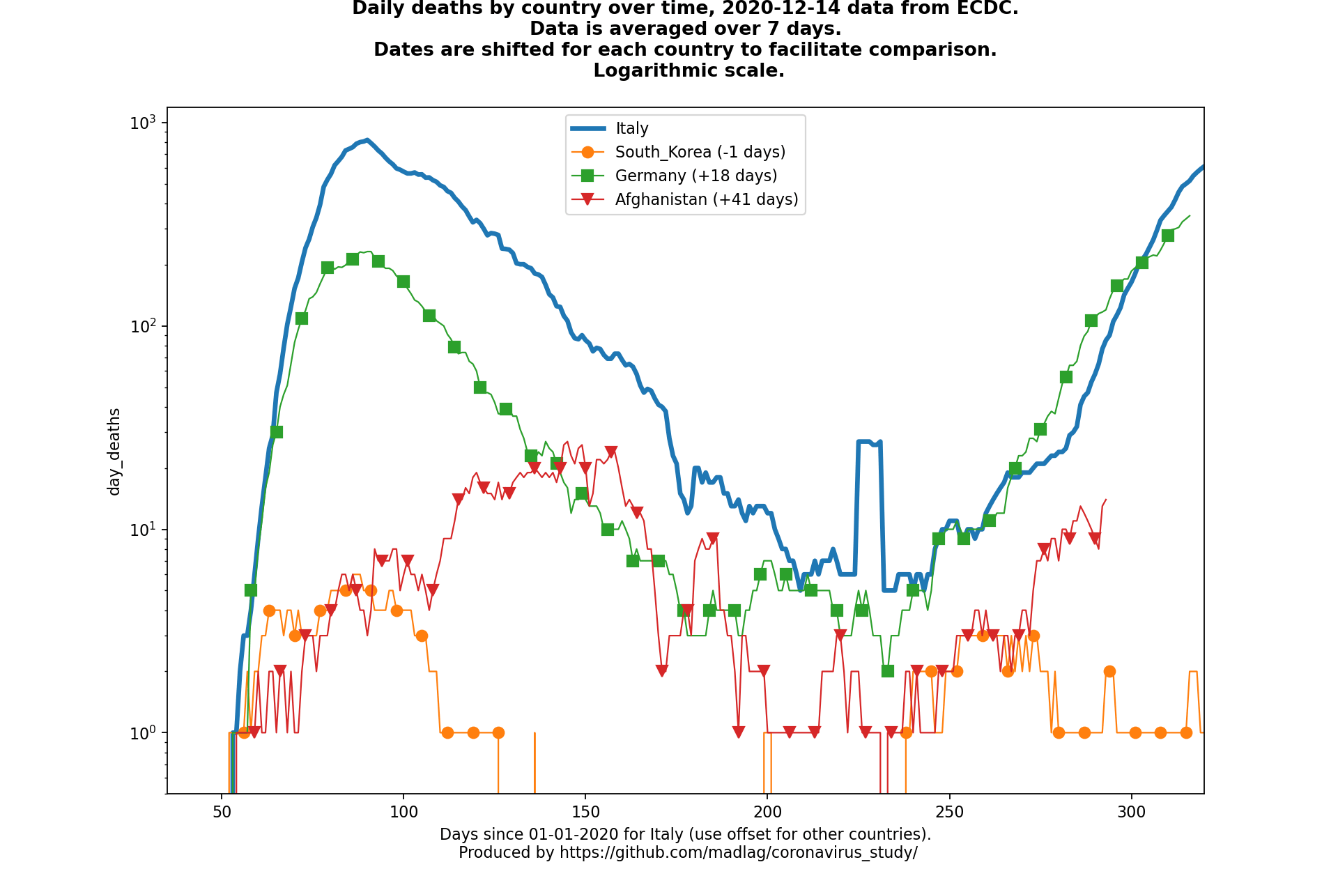Afghanistan covid-19 daily deaths animated chart