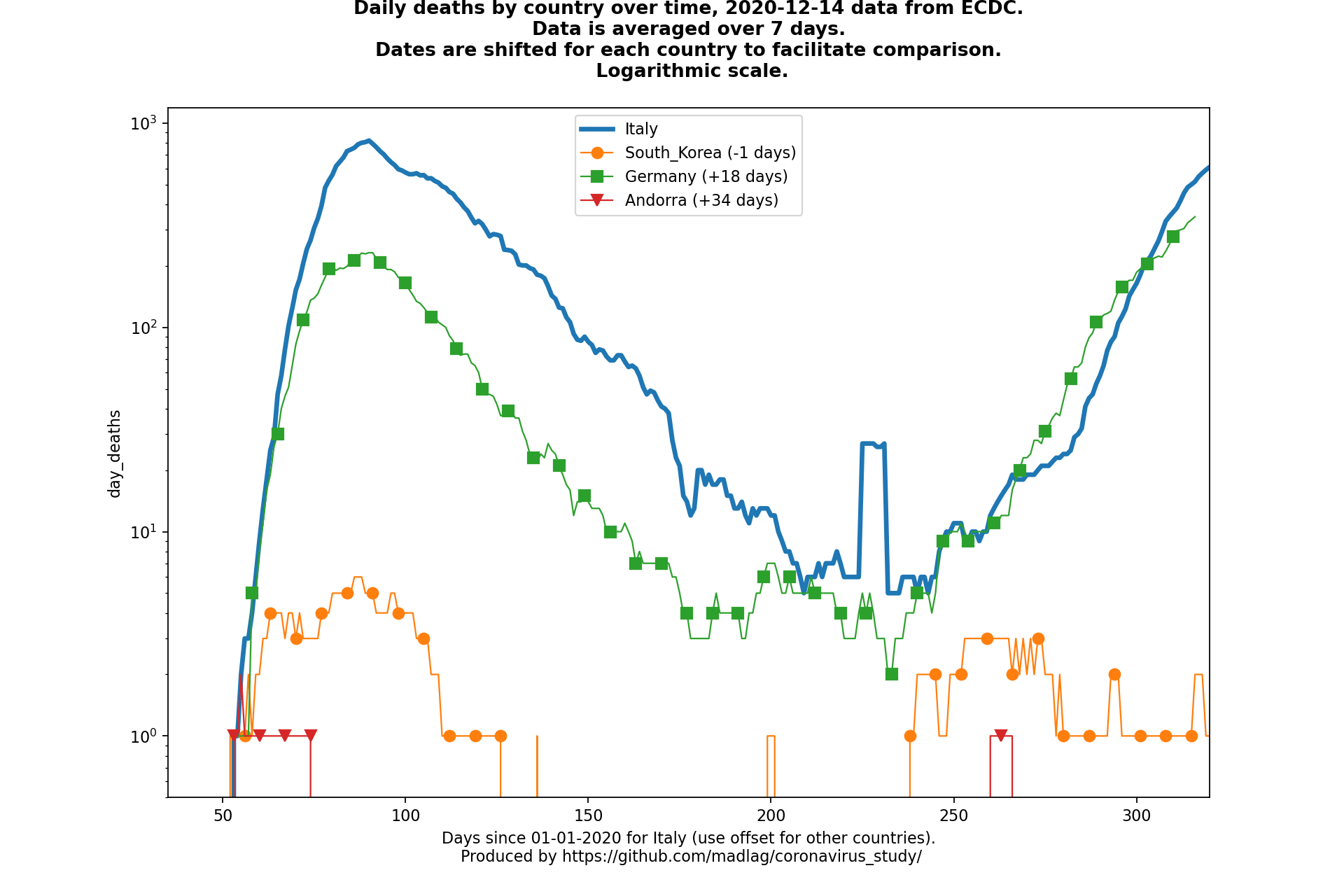 Andorra covid-19 daily deaths animated chart