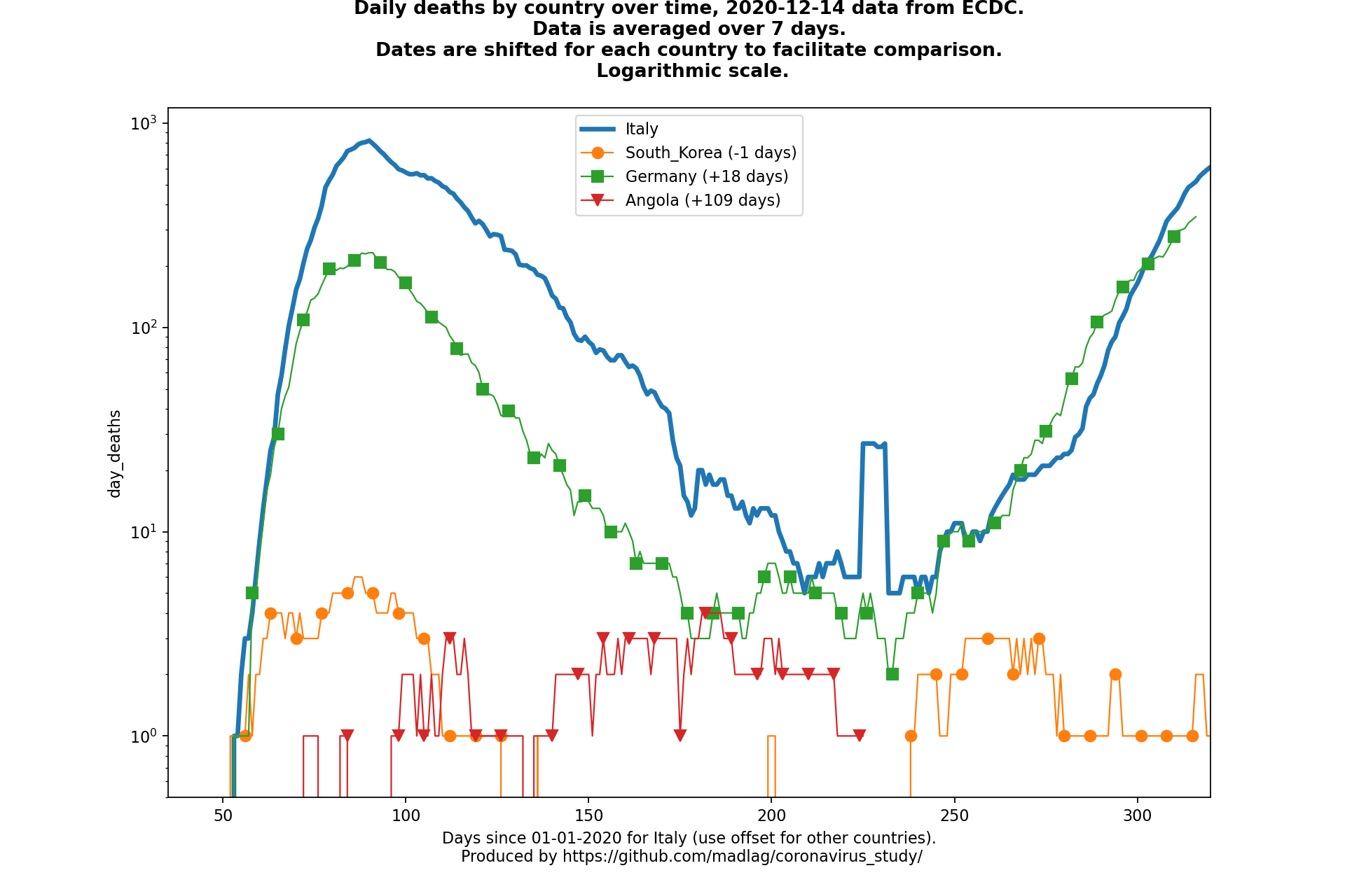Angola covid-19 daily deaths animated chart
