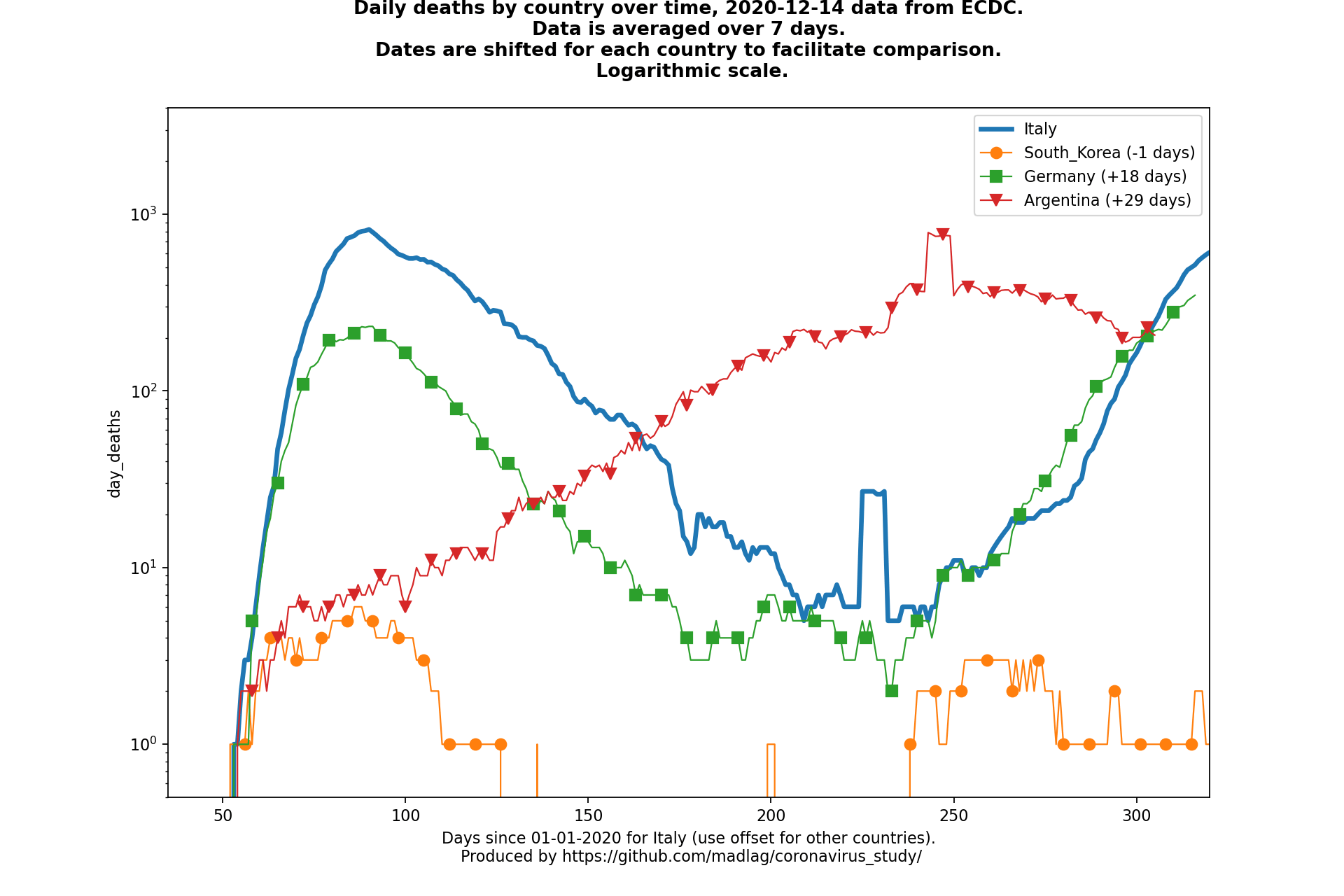Argentina covid-19 daily deaths animated chart