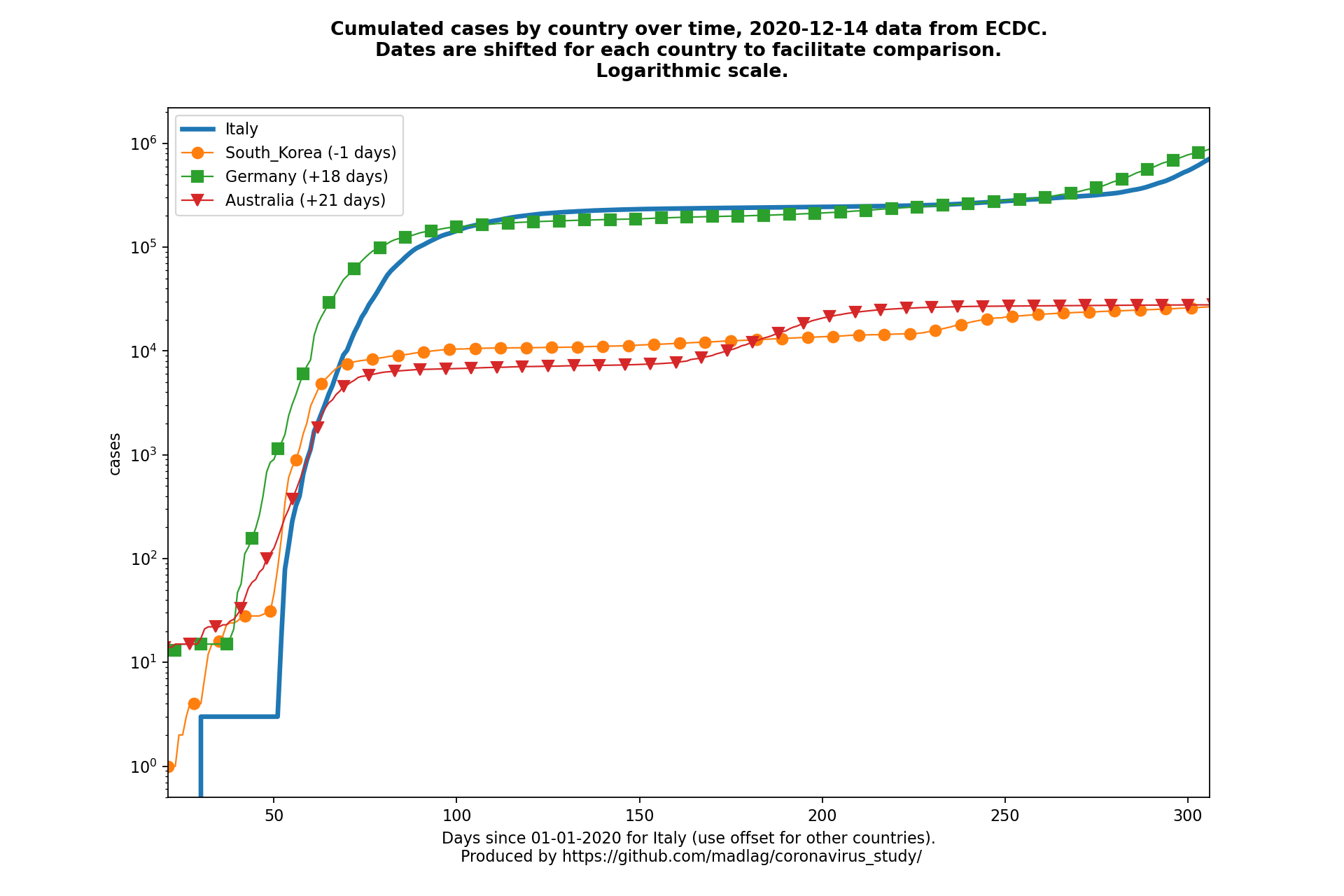 Australia covid-19 cumulated cases animated chart