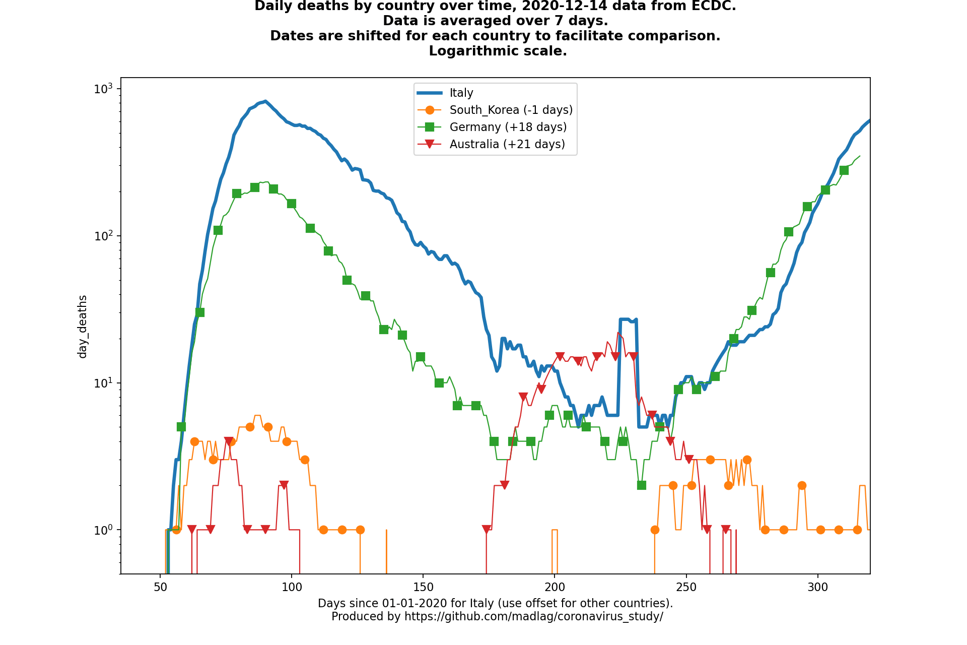 Australia covid-19 daily deaths animated chart