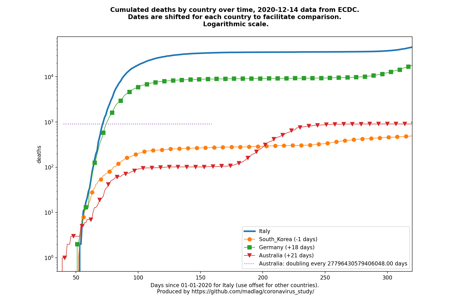 Australia covid-19 cumulated deaths static chart