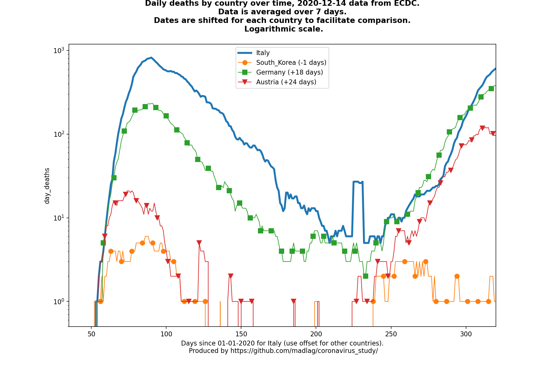 Austria covid-19 daily deaths static chart