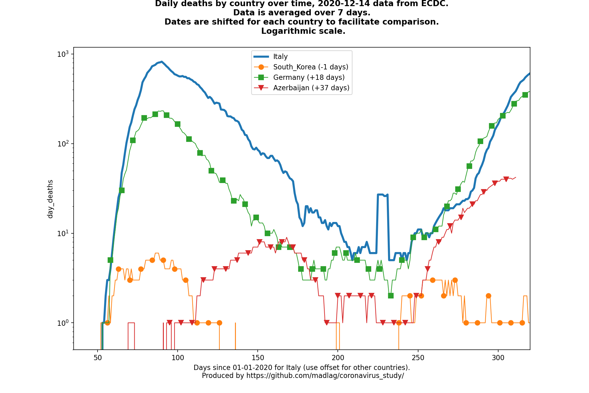 Azerbaijan covid-19 daily deaths static chart