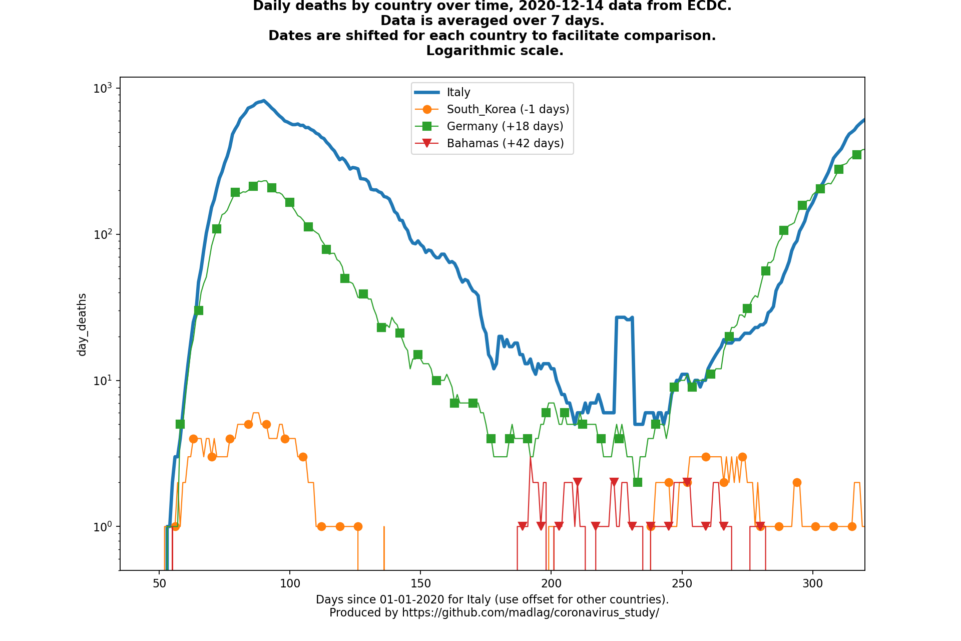 Bahamas covid-19 daily deaths static chart