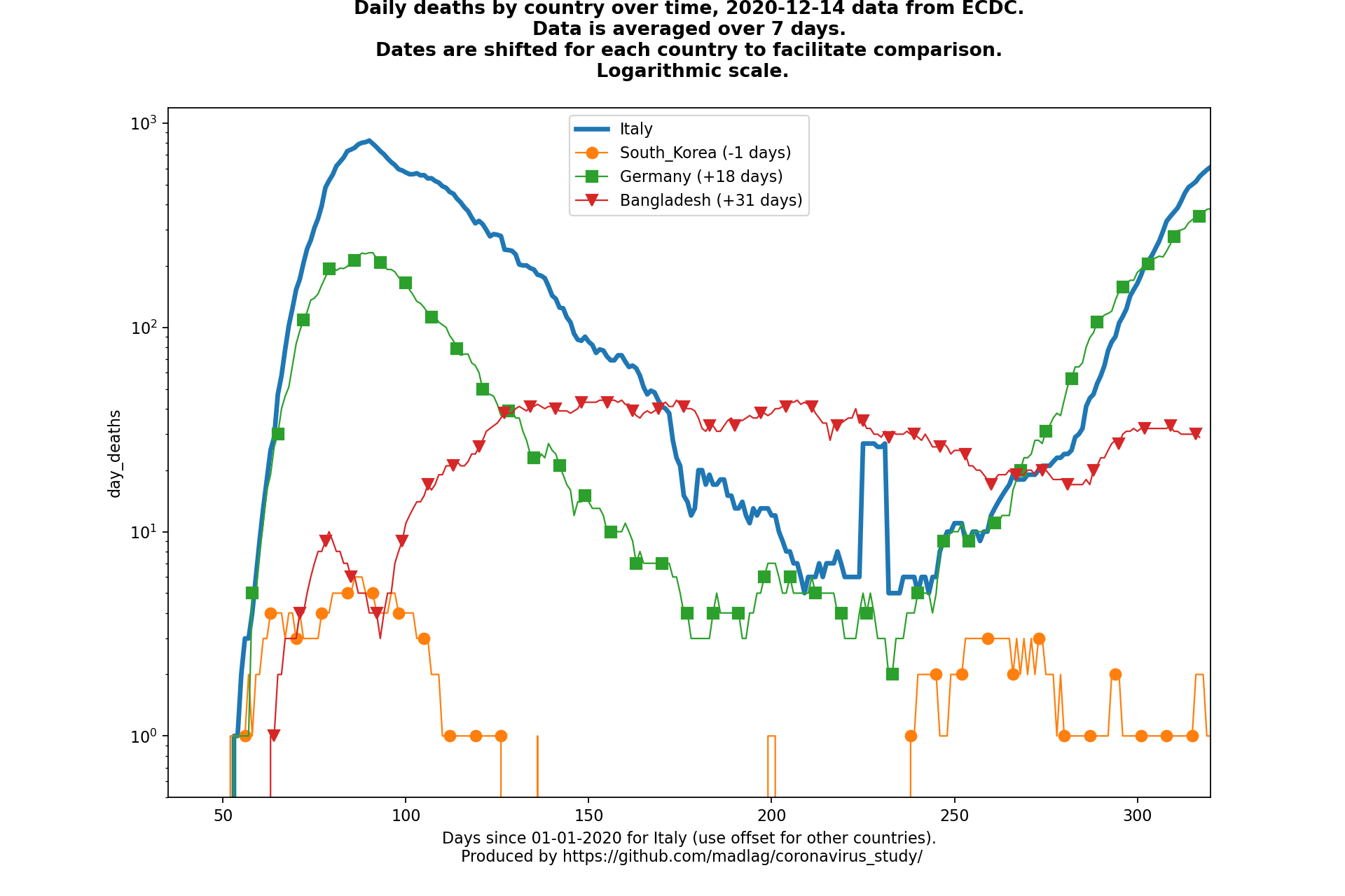 Bangladesh covid-19 daily deaths static chart