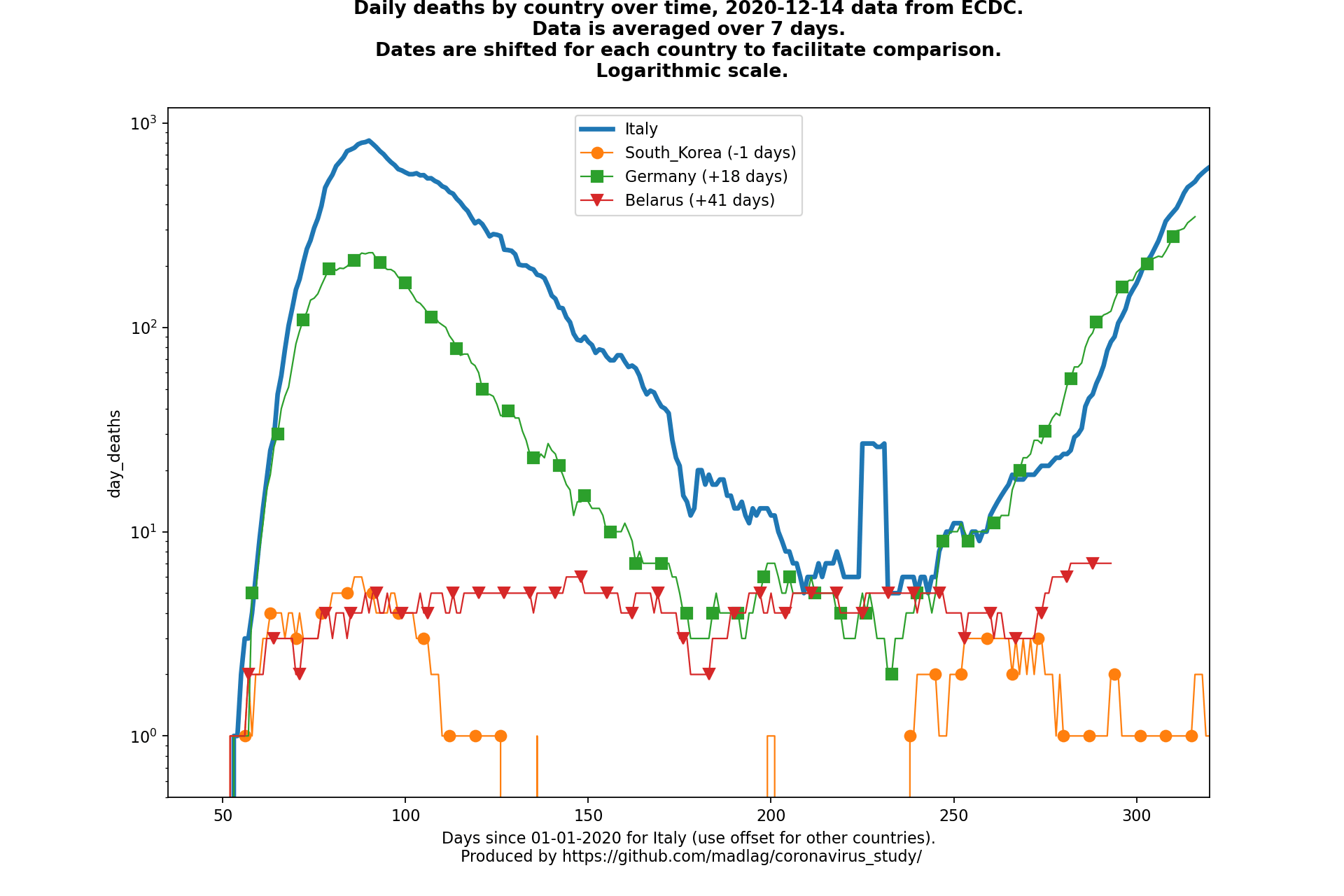 Belarus covid-19 daily deaths animated chart