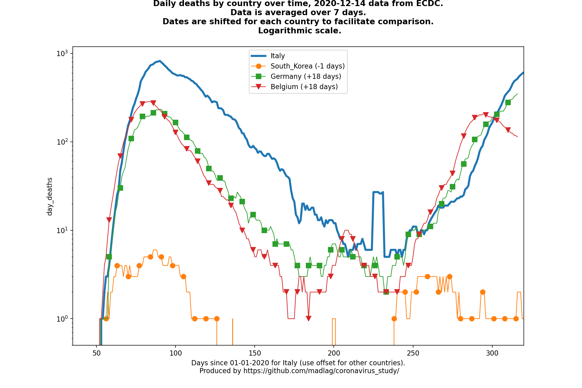 Belgium covid-19 daily deaths animated chart