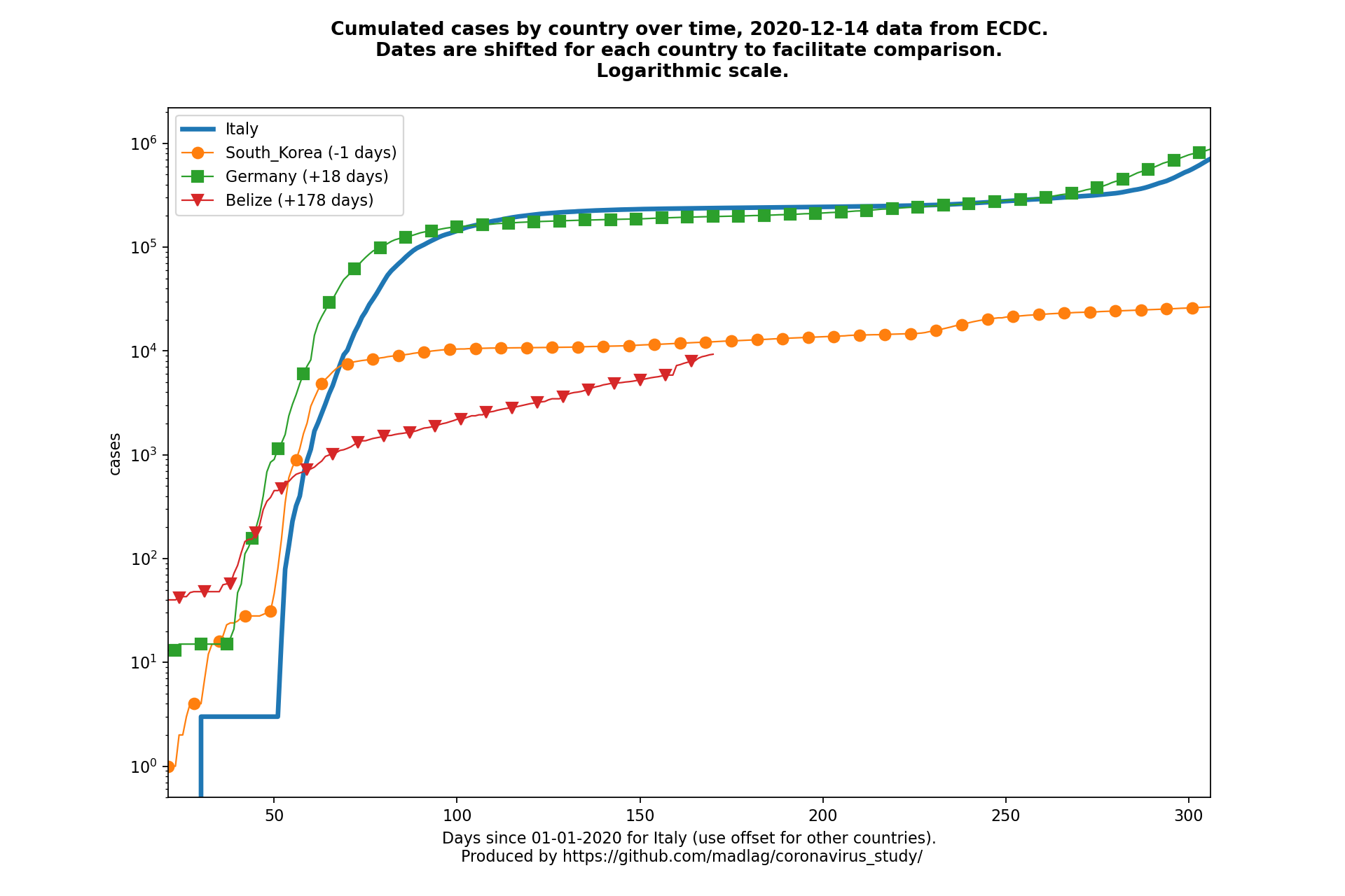 Belize covid-19 cumulated cases static chart