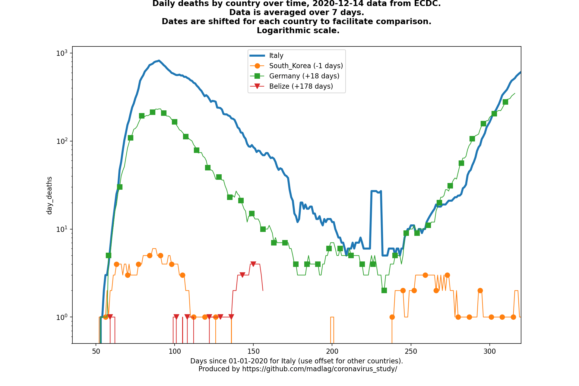 Belize covid-19 daily deaths animated chart