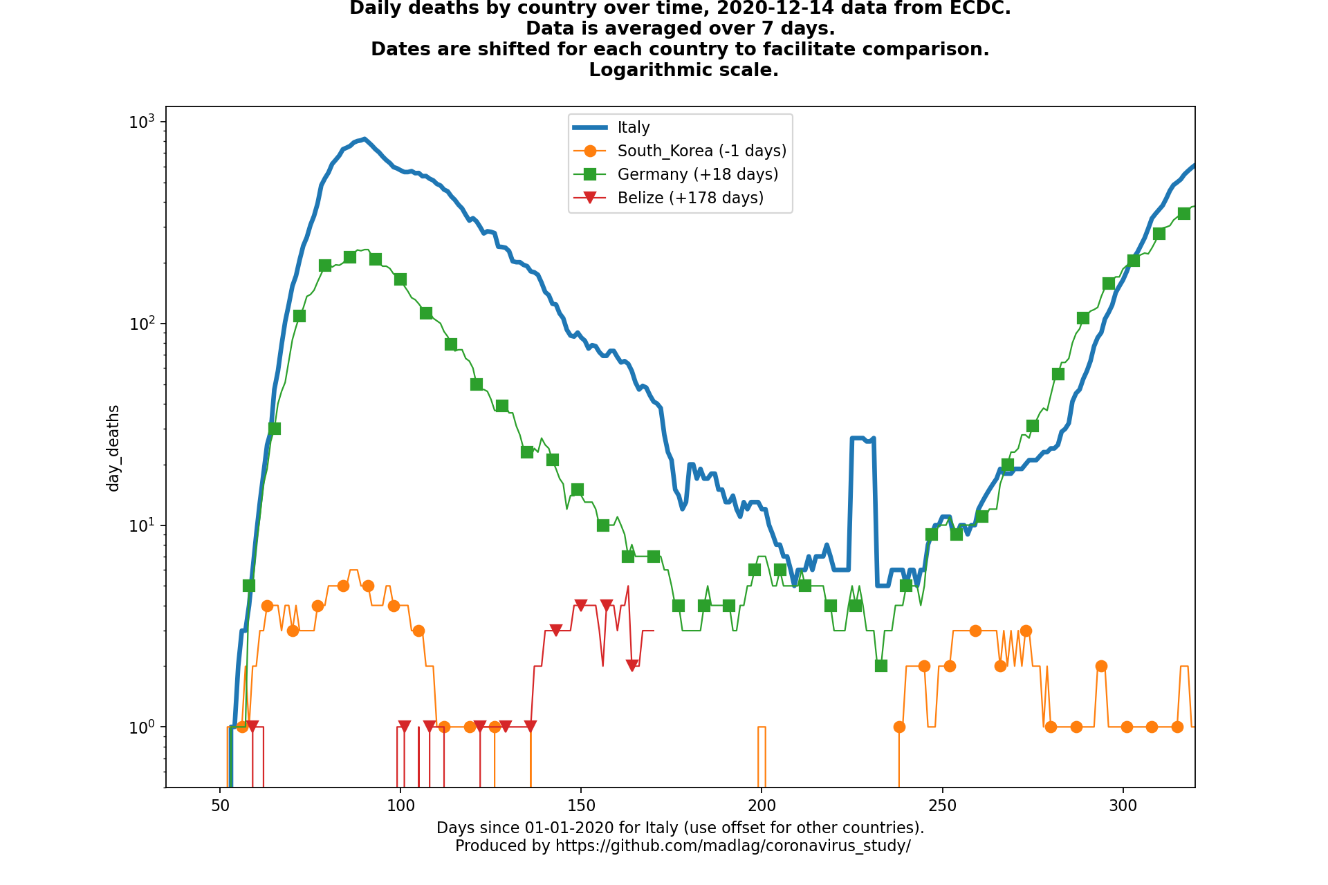 Belize covid-19 daily deaths static chart