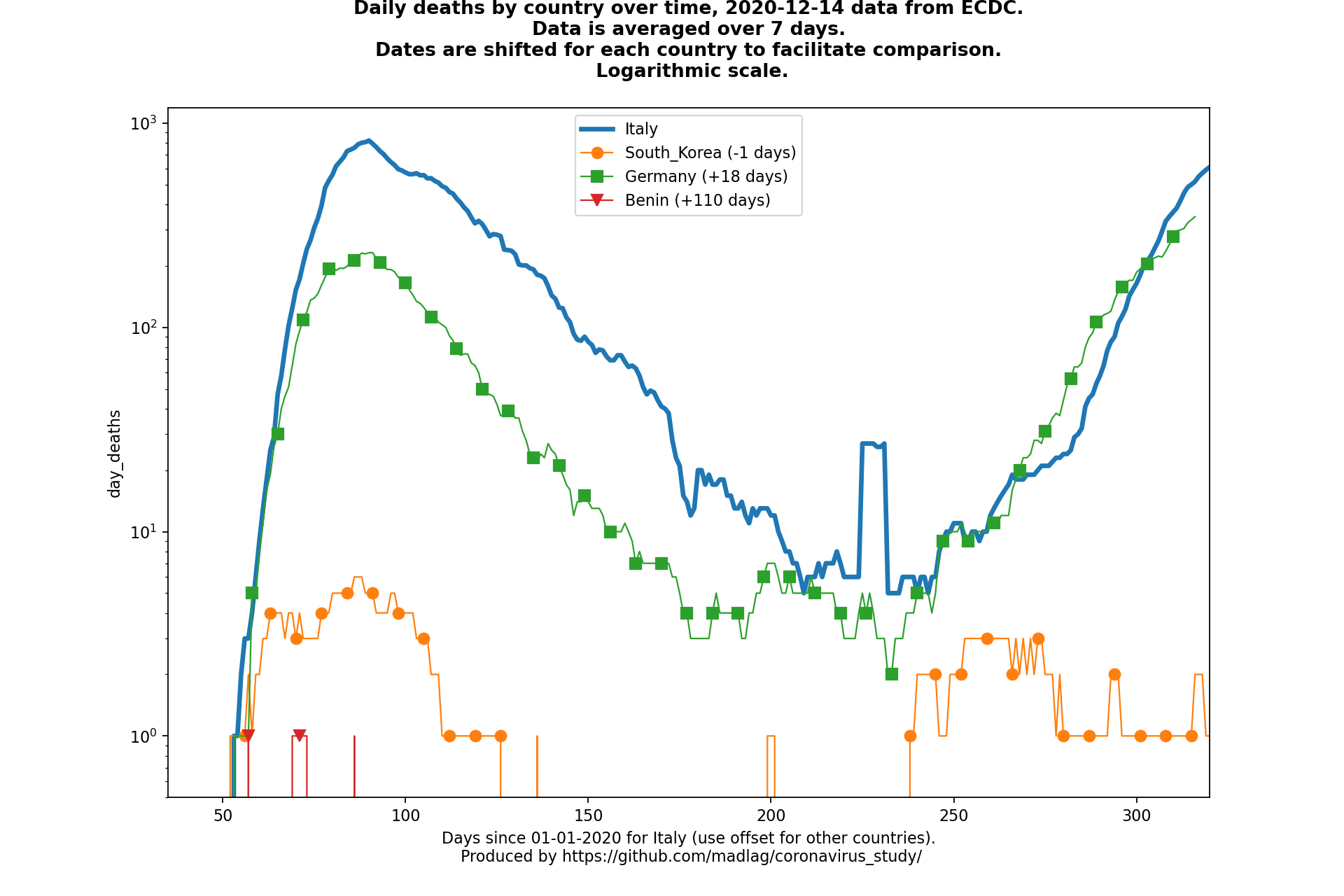 Benin covid-19 daily deaths animated chart