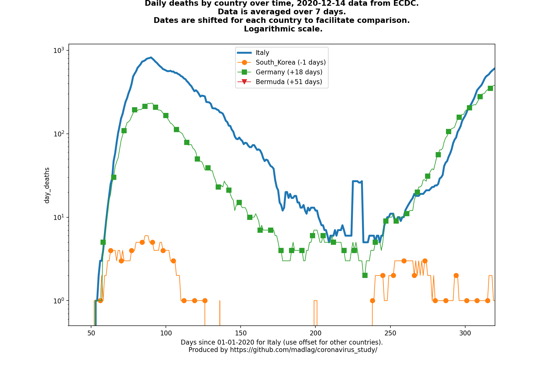 Bermuda covid-19 daily deaths static chart