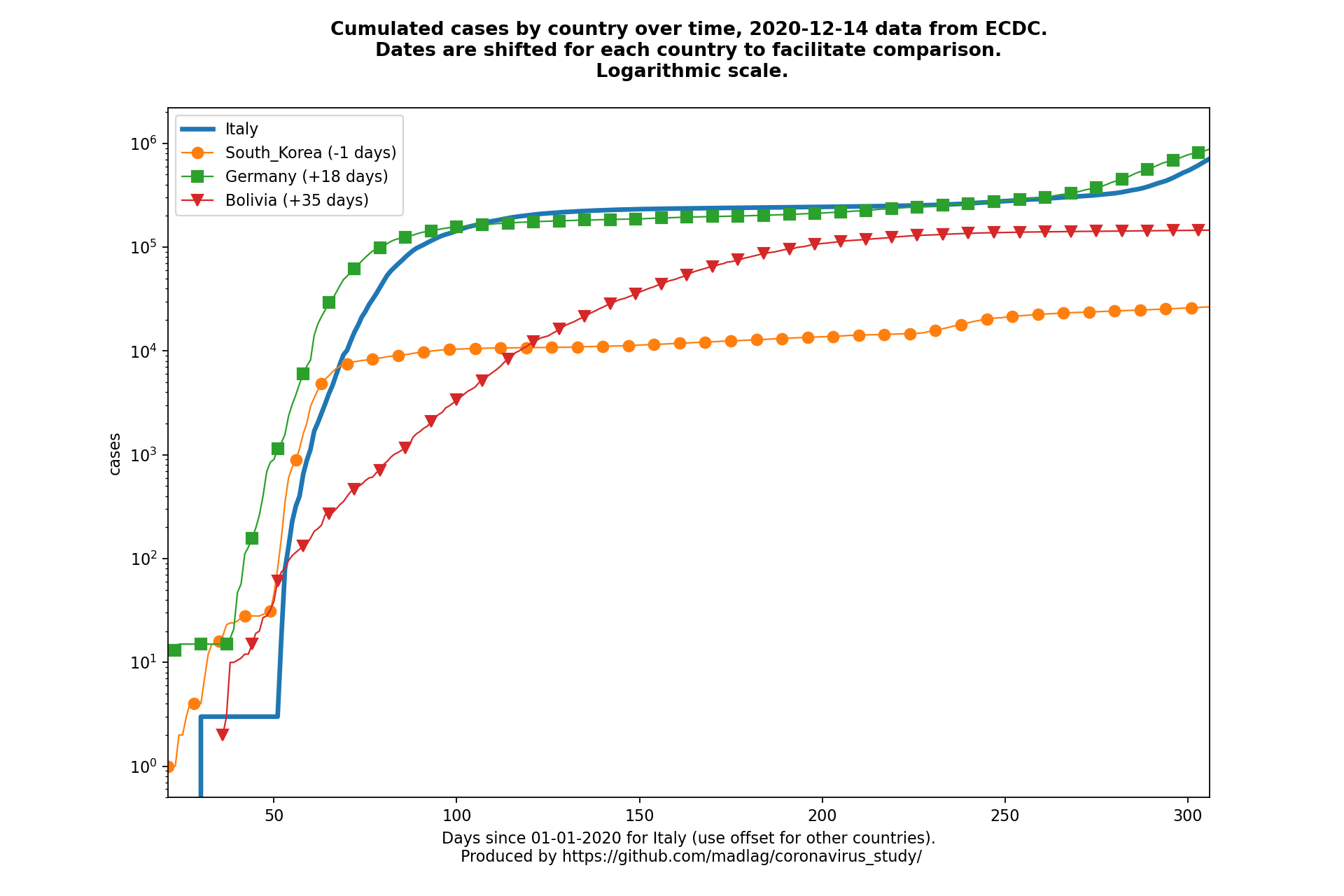 Bolivia covid-19 cumulated cases static chart