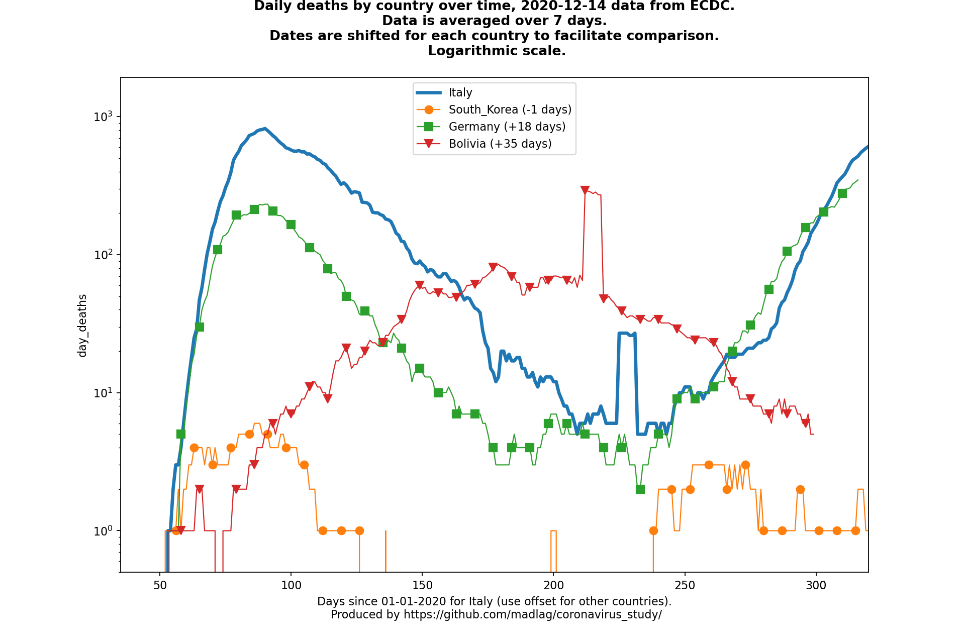 Bolivia covid-19 daily deaths animated chart