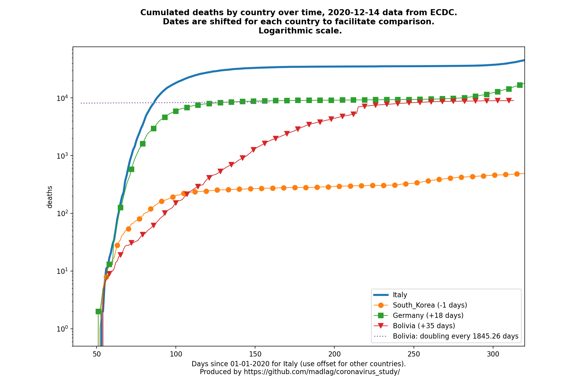 Bolivia covid-19 cumulated deaths static chart