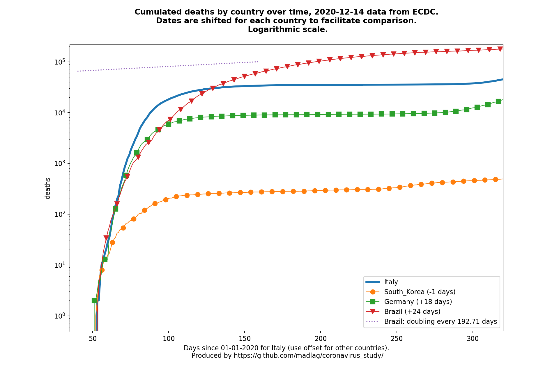 Brazil covid-19 cumulated deaths static chart