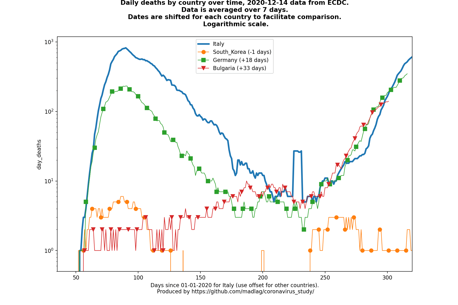 Bulgaria covid-19 daily deaths animated chart