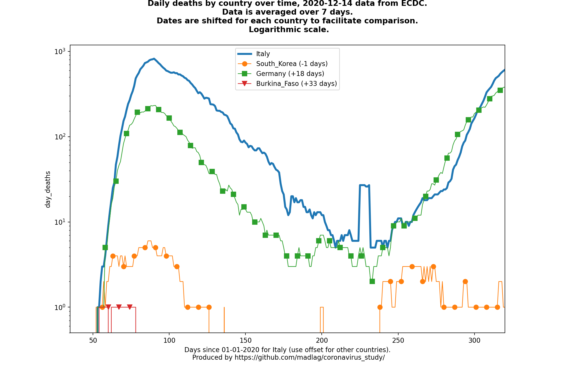 Burkina Faso covid-19 daily deaths static chart