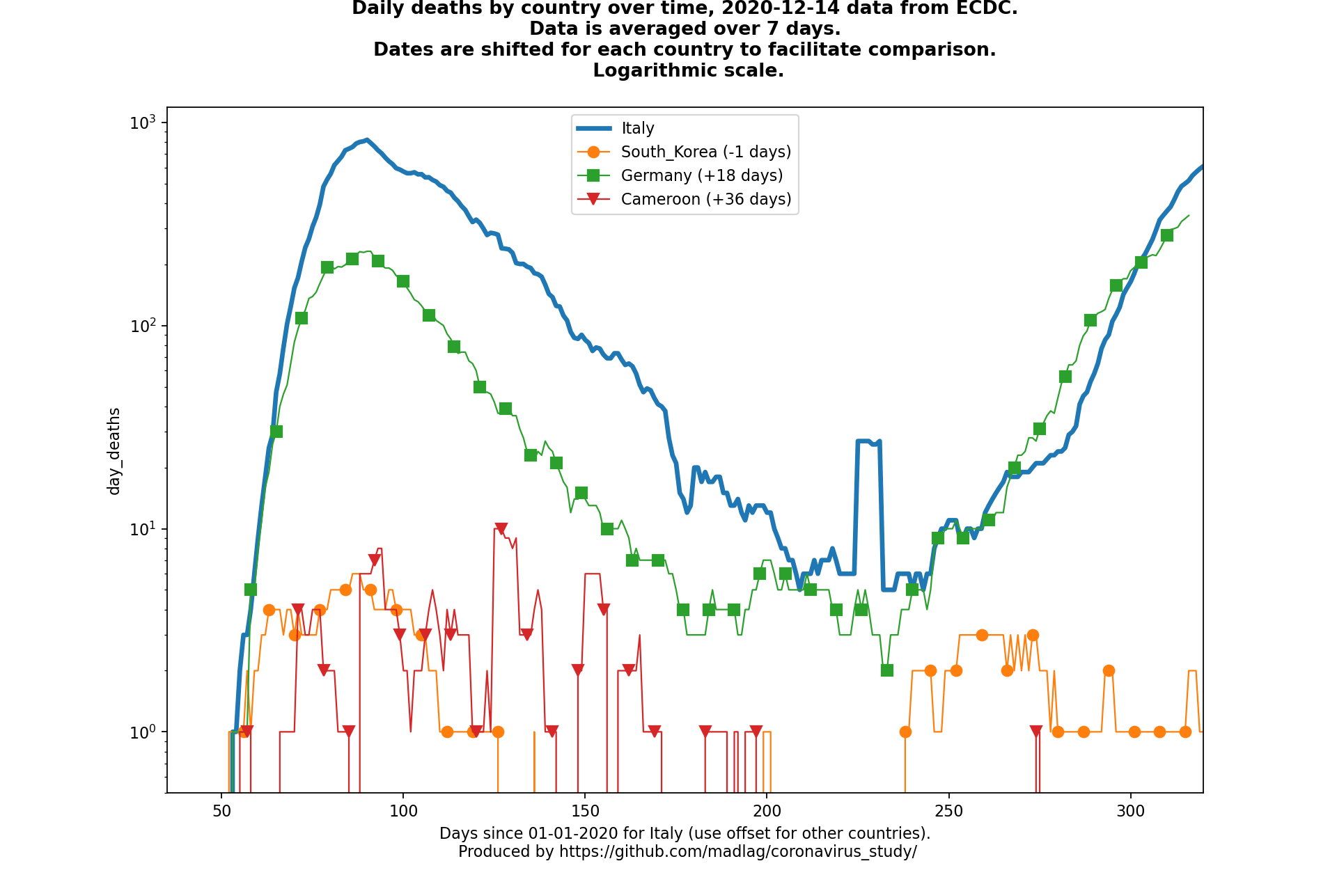 Cameroon covid-19 daily deaths animated chart