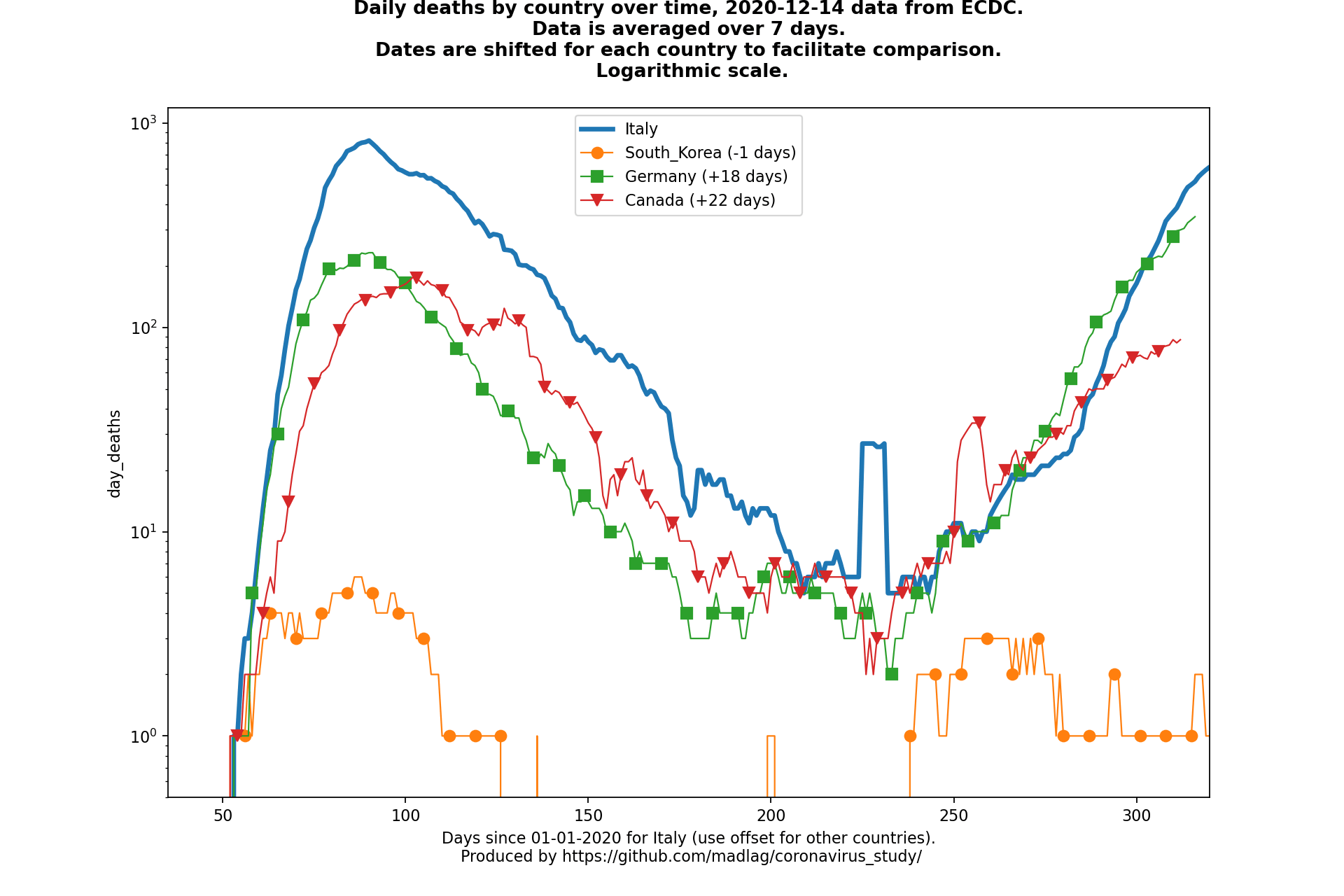 Canada covid-19 daily deaths animated chart