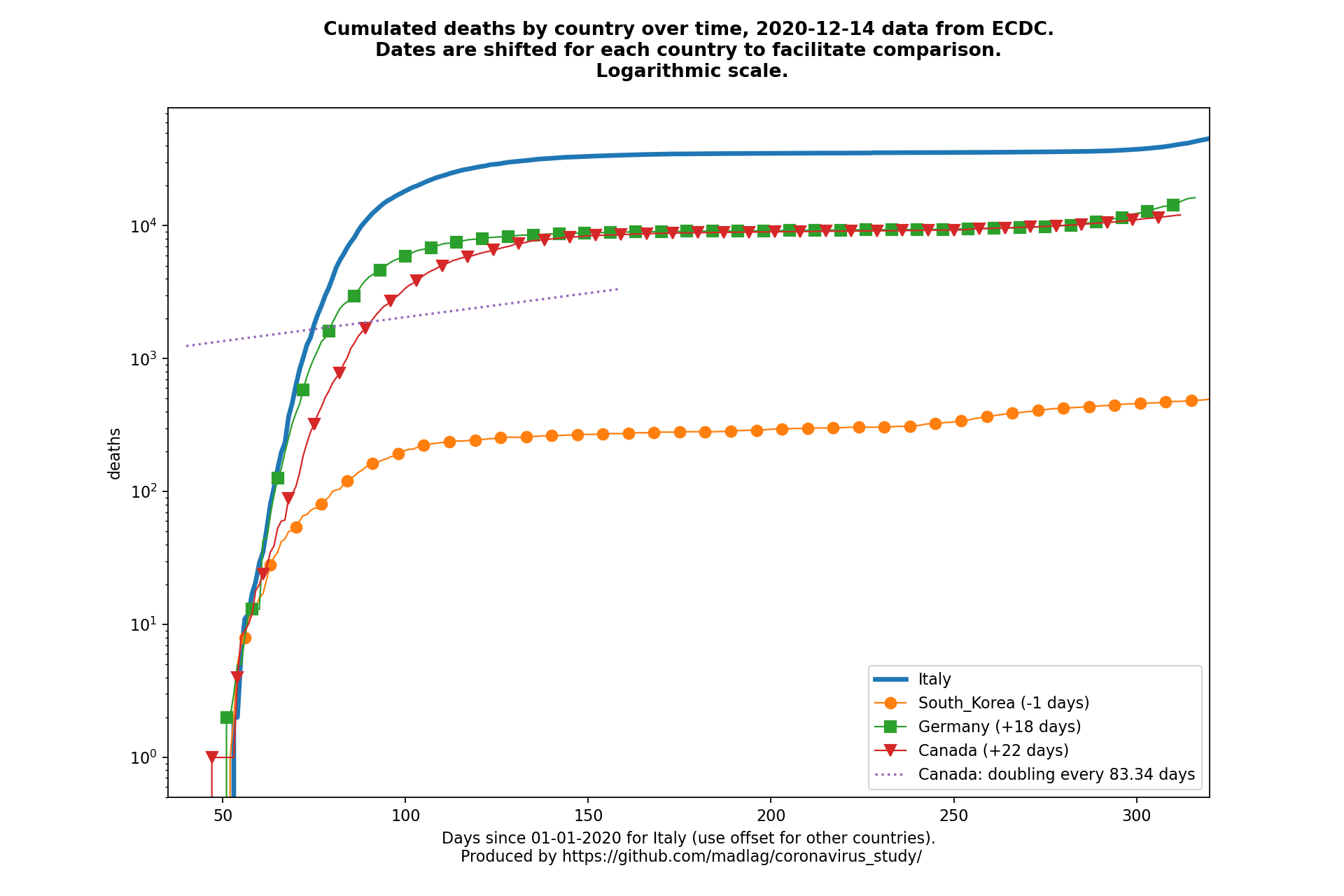 Canada covid-19 cumulated deaths animated chart