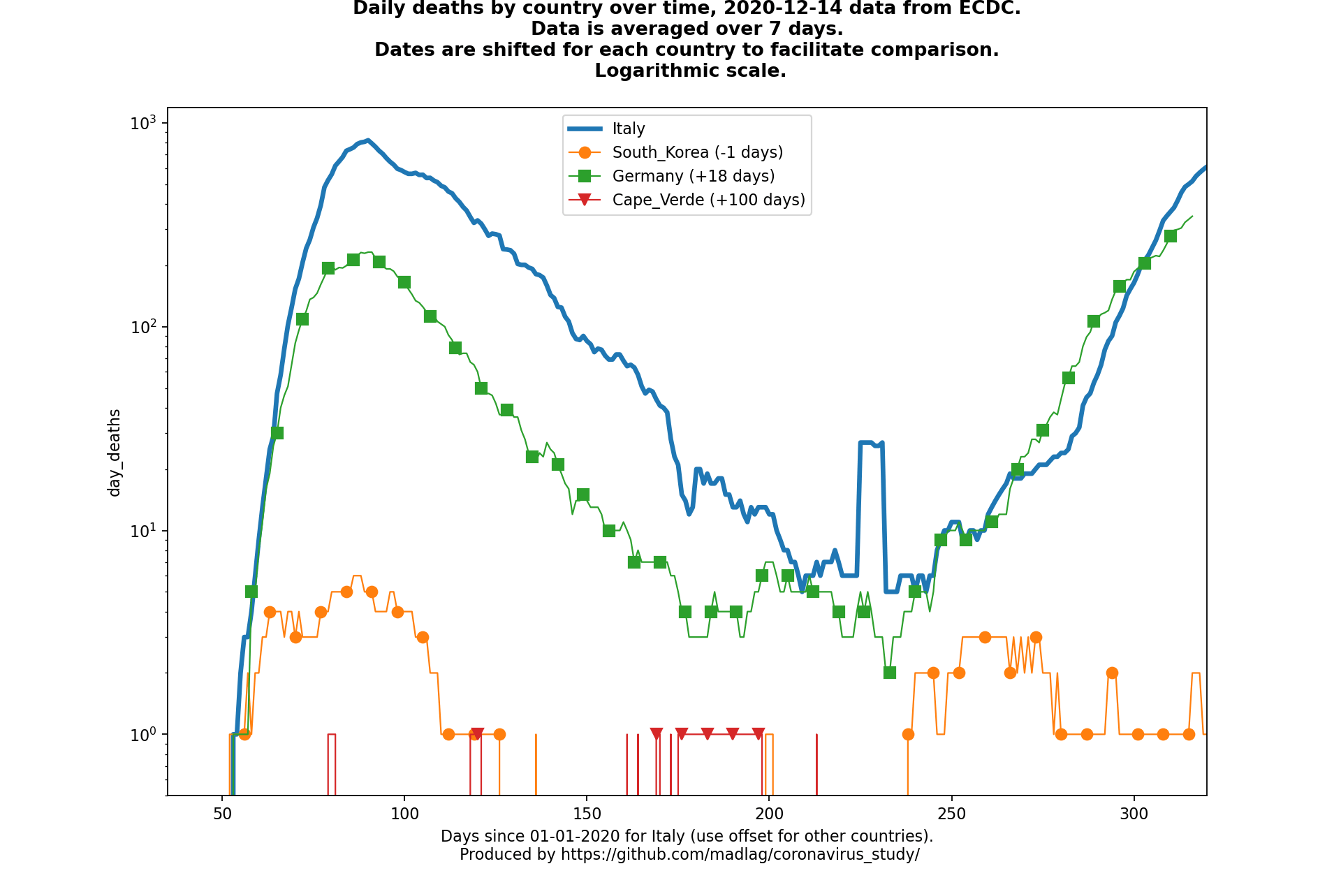 Cape Verde covid-19 daily deaths animated chart