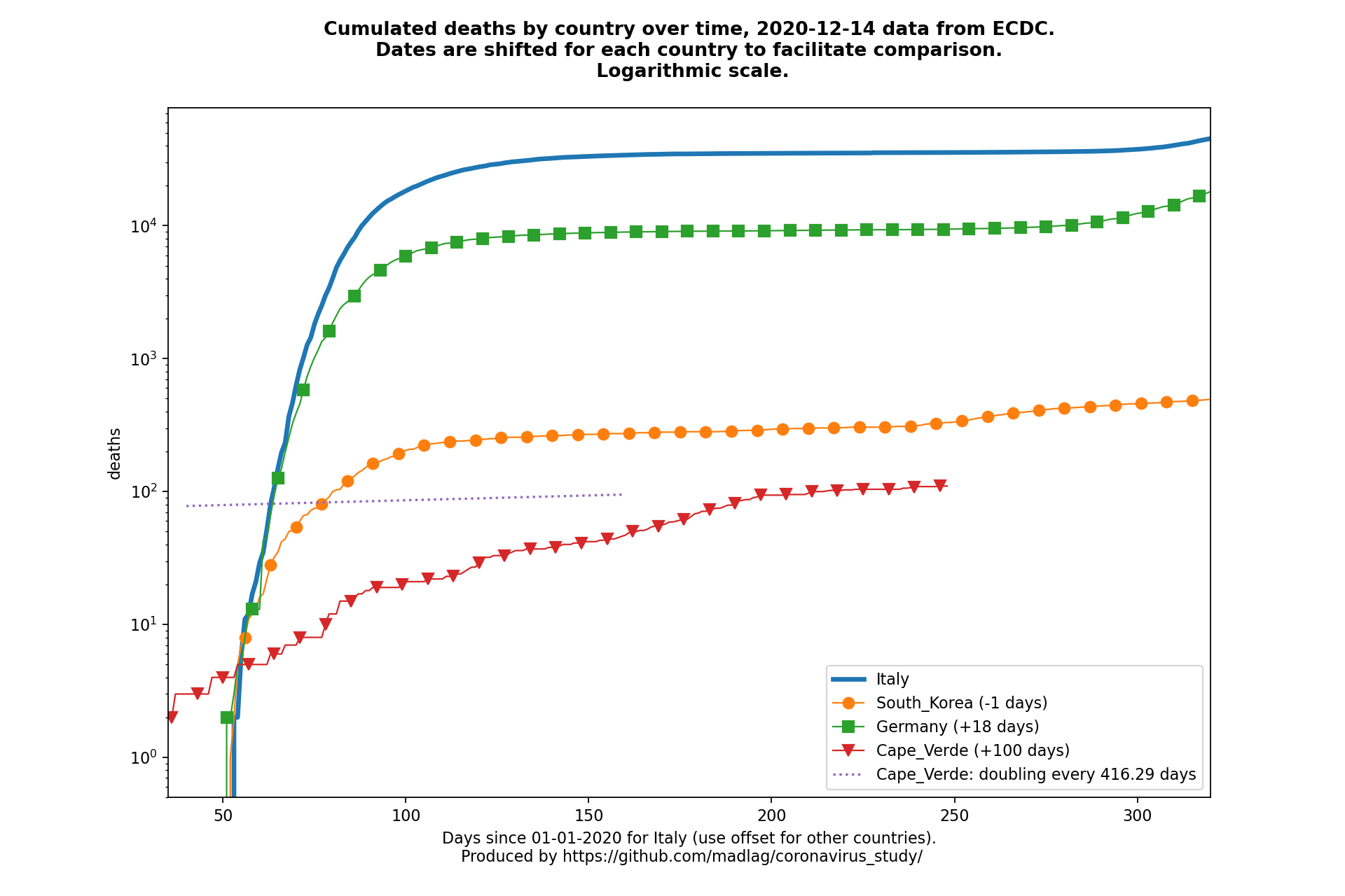 Cape Verde covid-19 cumulated deaths static chart