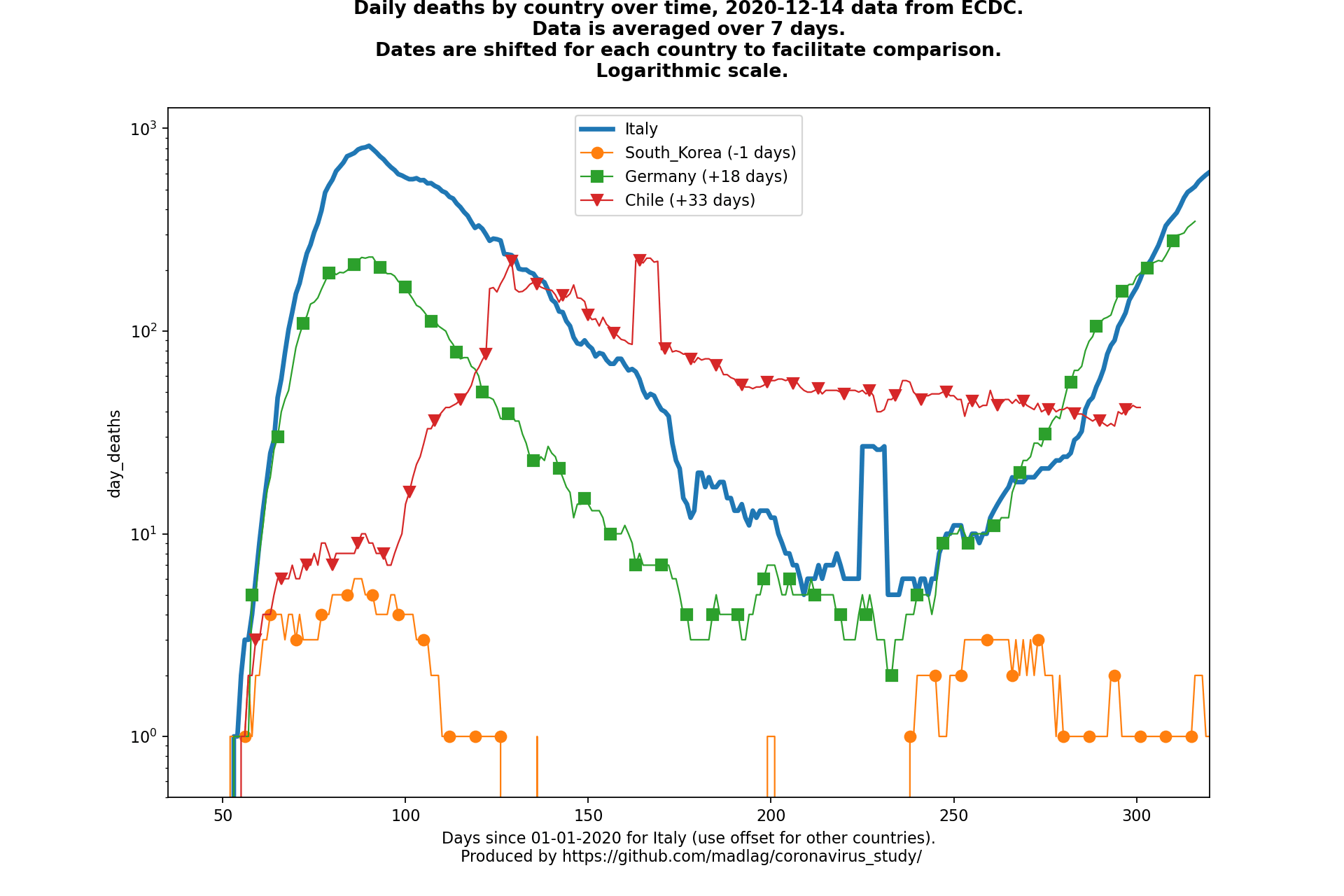 Chile covid-19 daily deaths animated chart