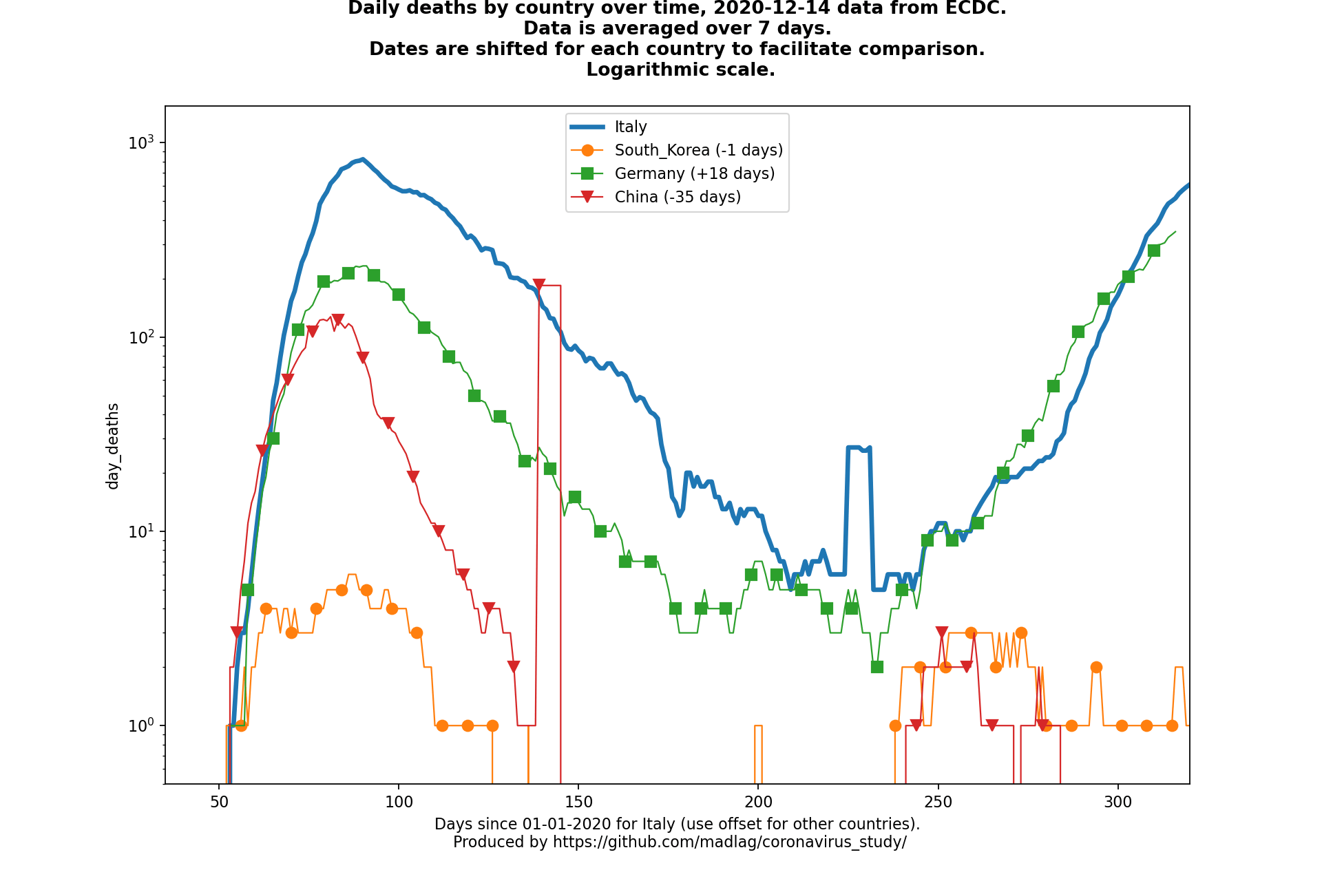China covid-19 daily deaths animated chart