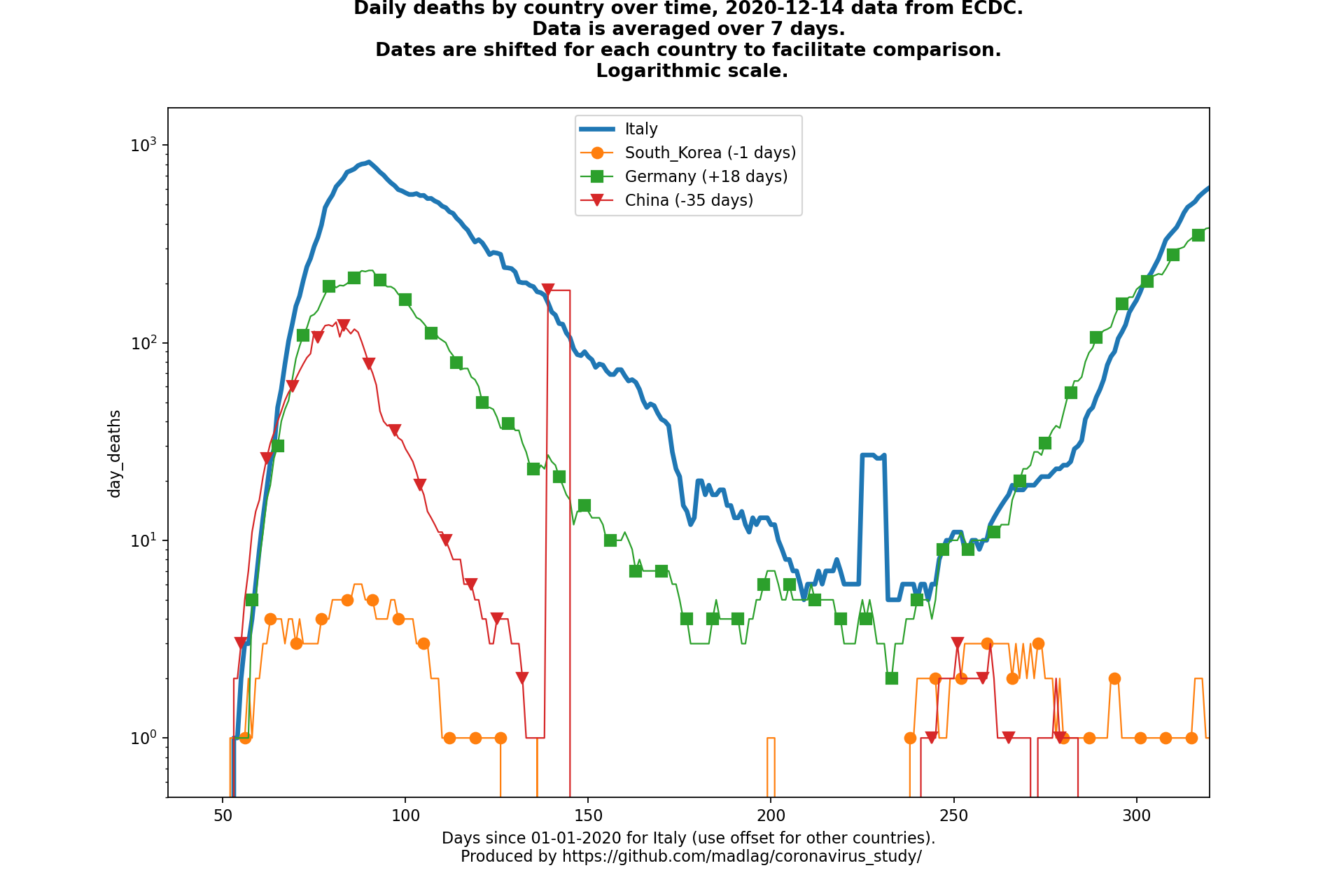 China covid-19 daily deaths static chart