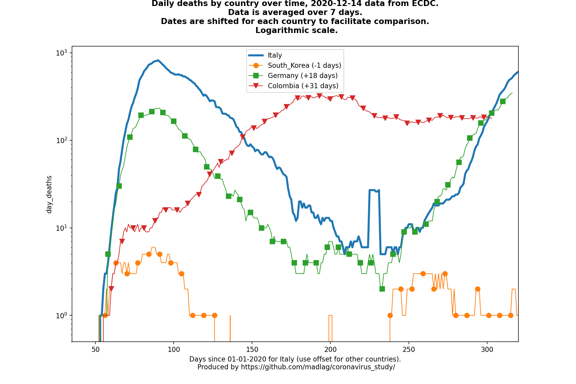 Colombia covid-19 daily deaths animated chart