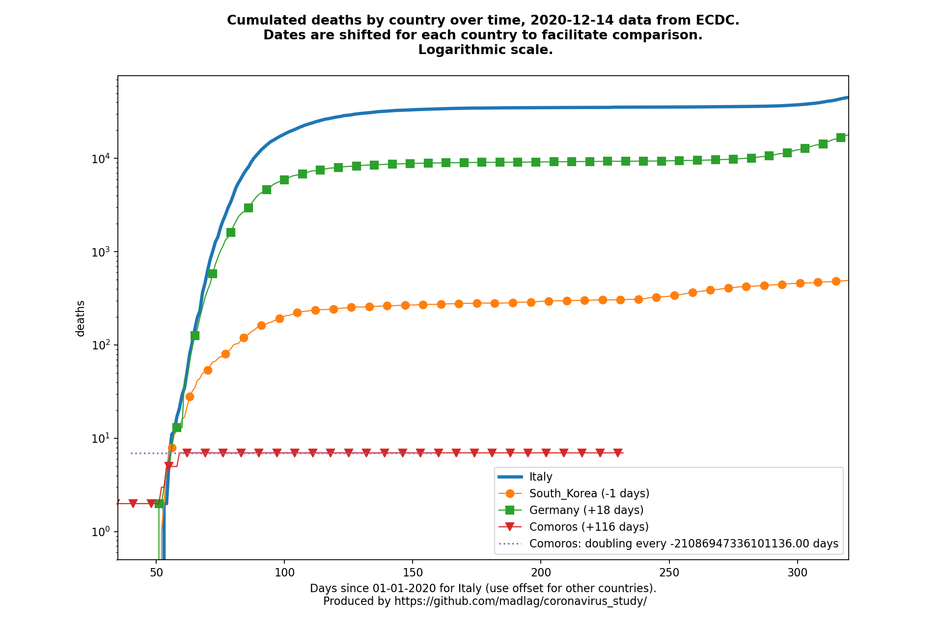 Comoros covid-19 cumulated deaths static chart