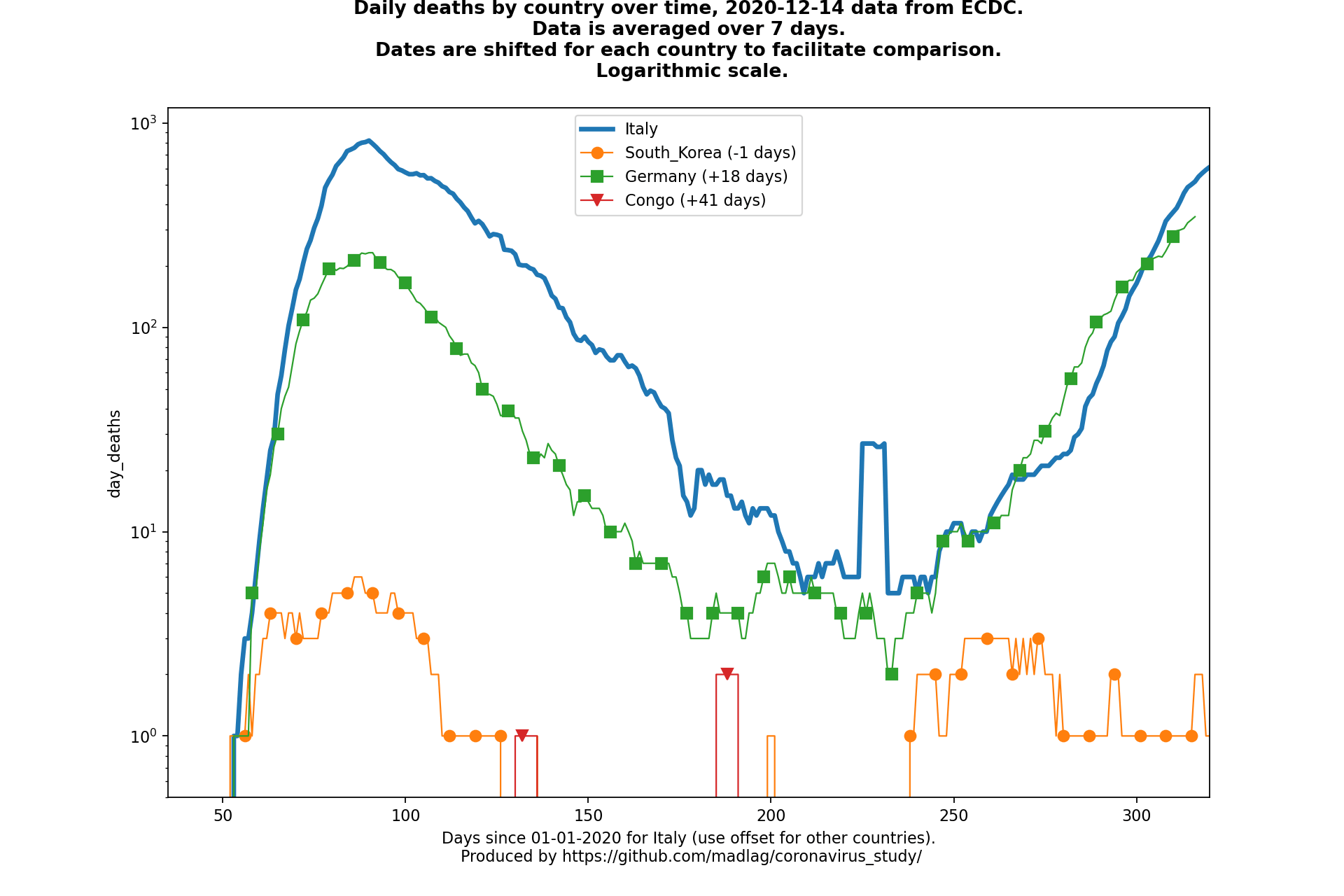 Congo covid-19 daily deaths animated chart