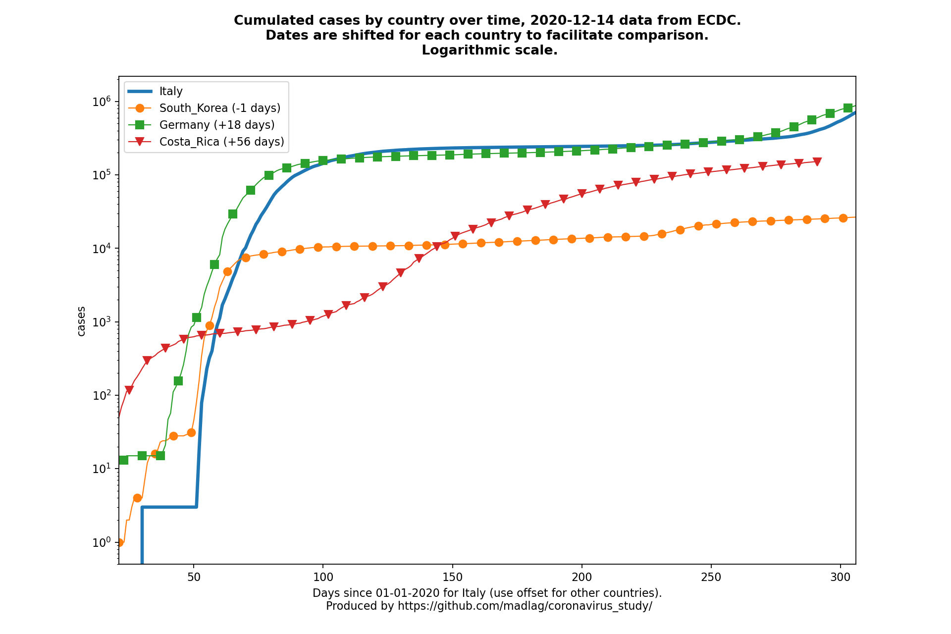 Costa Rica covid-19 cumulated cases static chart