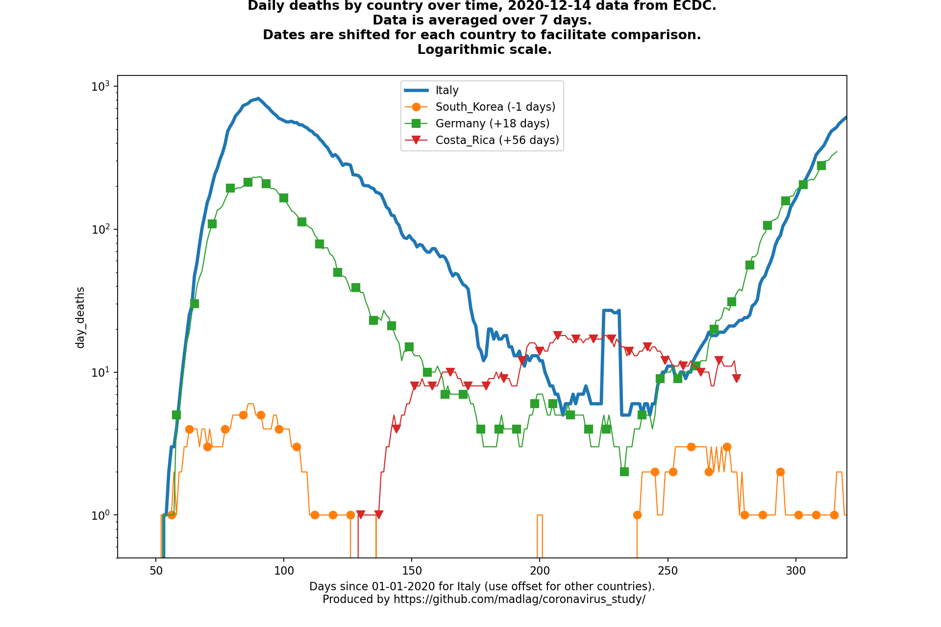 Costa Rica covid-19 daily deaths animated chart