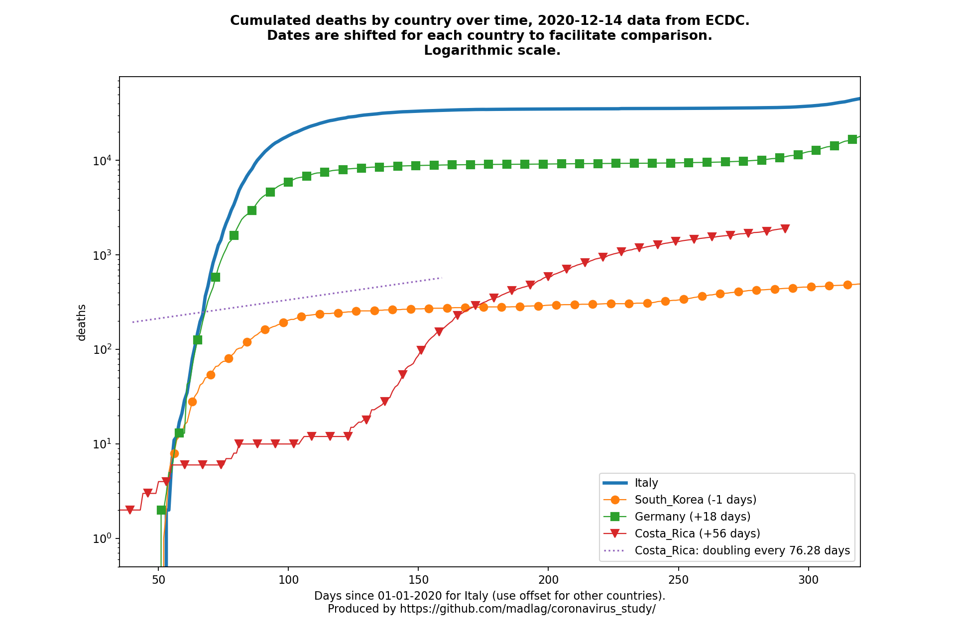 Costa Rica covid-19 cumulated deaths static chart