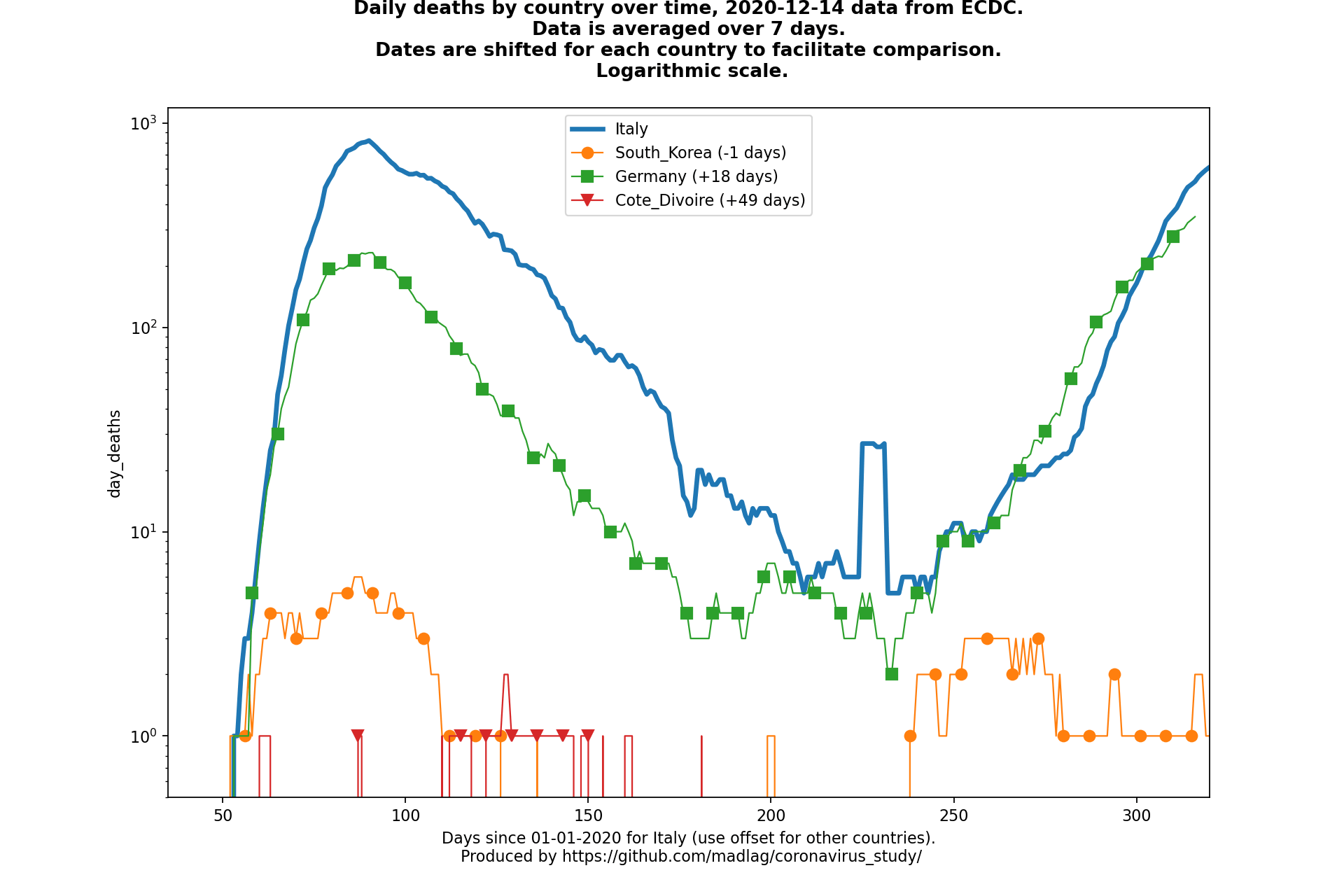 Cote Divoire covid-19 daily deaths animated chart