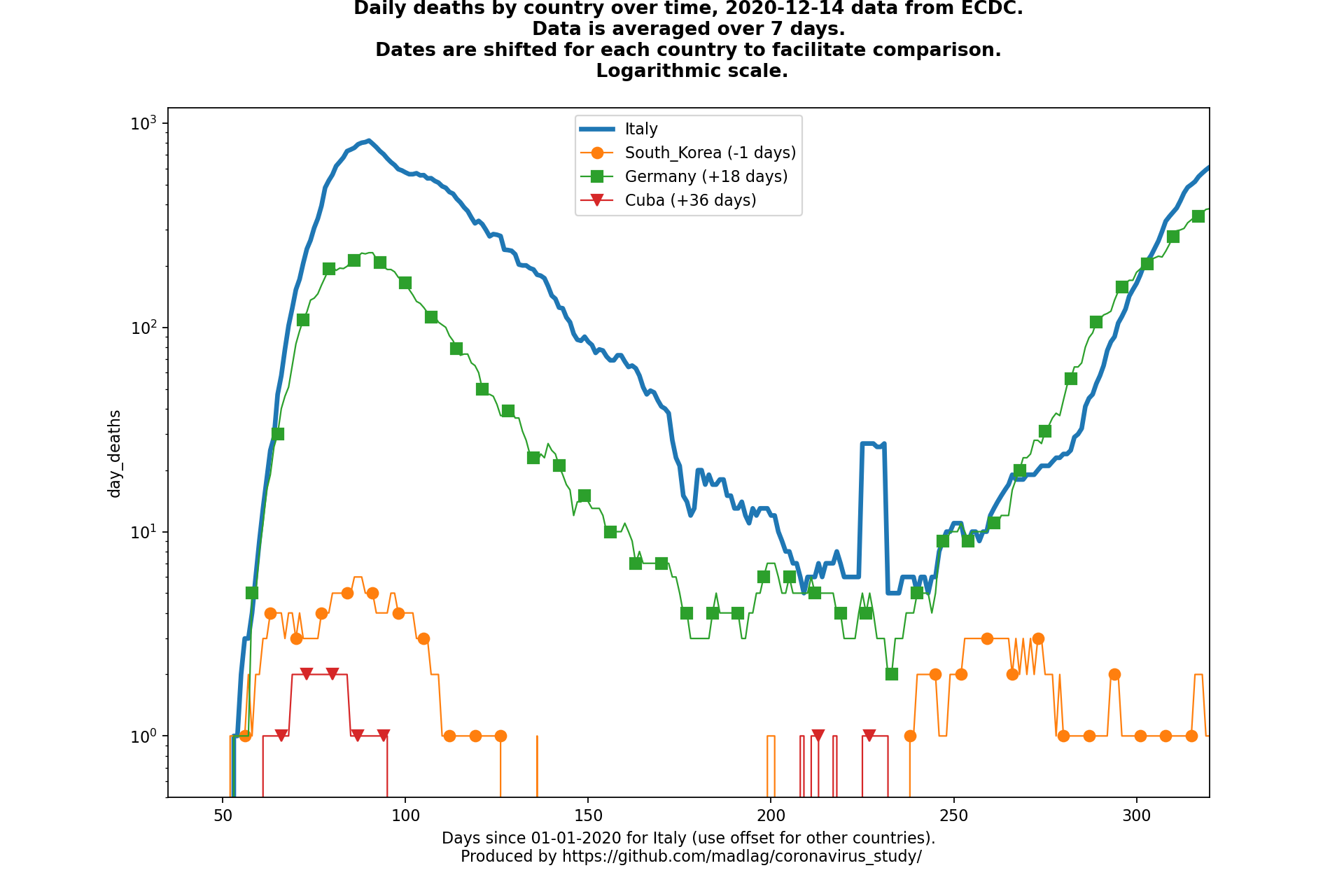 Cuba covid-19 daily deaths static chart