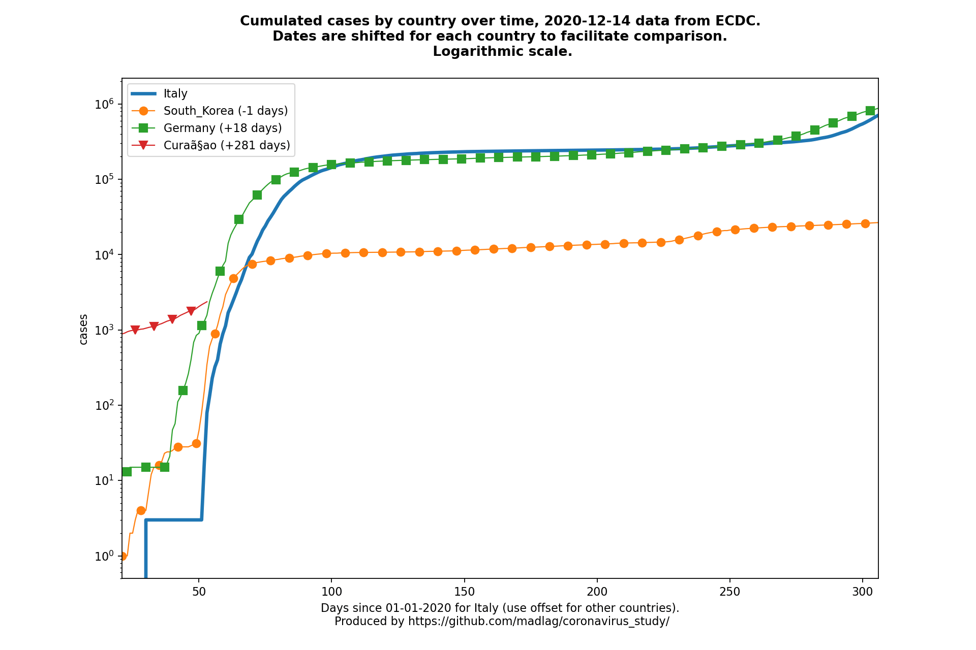 Curaã§ao covid-19 cumulated cases animated chart