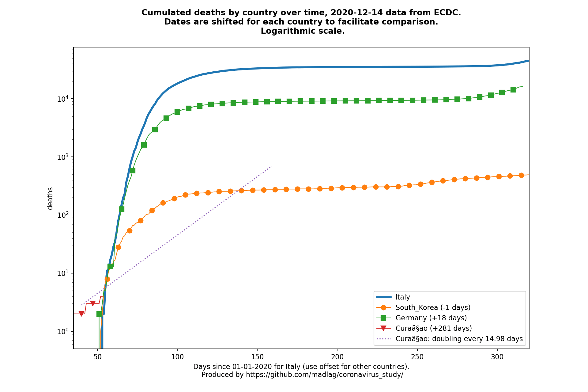 Curaã§ao covid-19 cumulated deaths animated chart