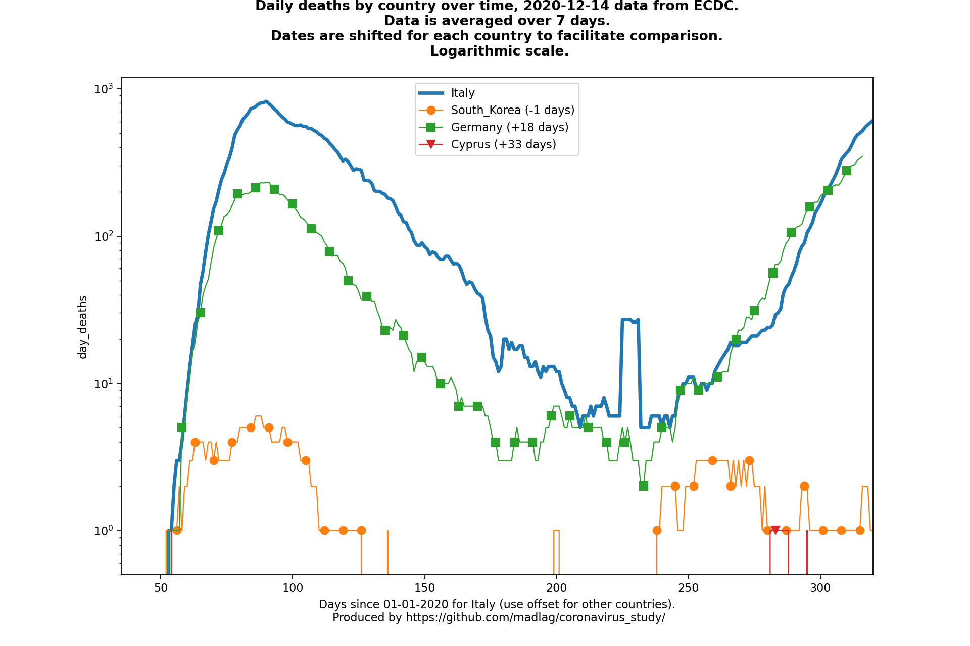 Cyprus covid-19 daily deaths animated chart