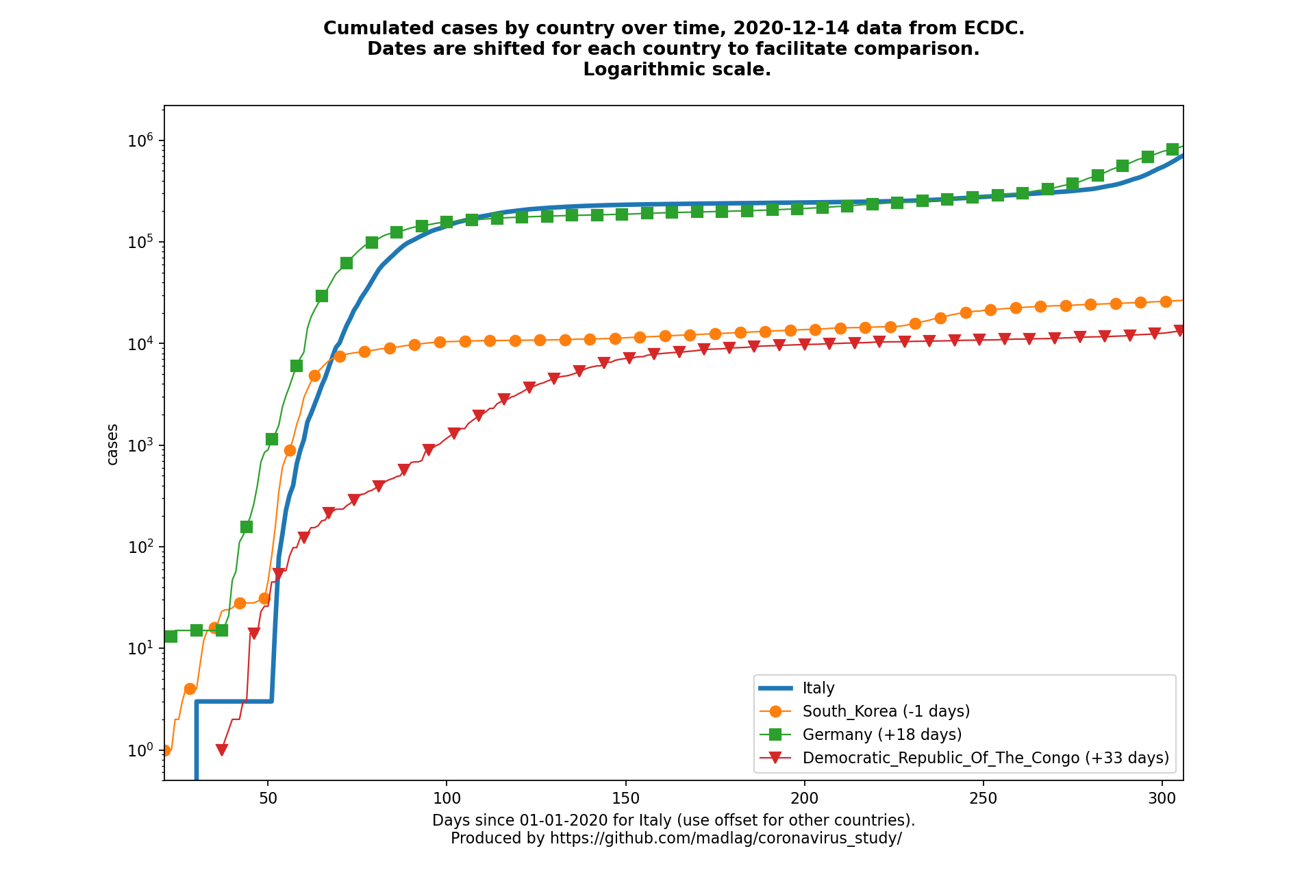 Democratic Republic Of The Congo covid-19 cumulated cases static chart
